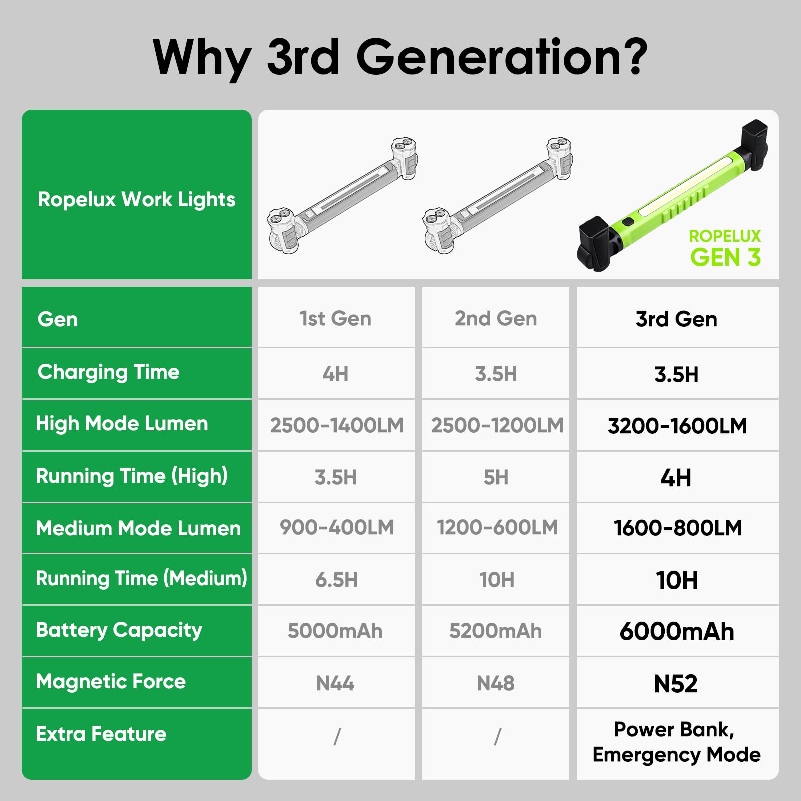 Ropelux 3rd Gen Work Light 3200LM, Rechargeable Magnetic Trouble Light, Dark Green, Model JJWL03, Portable for Car Repair and Emergency Use