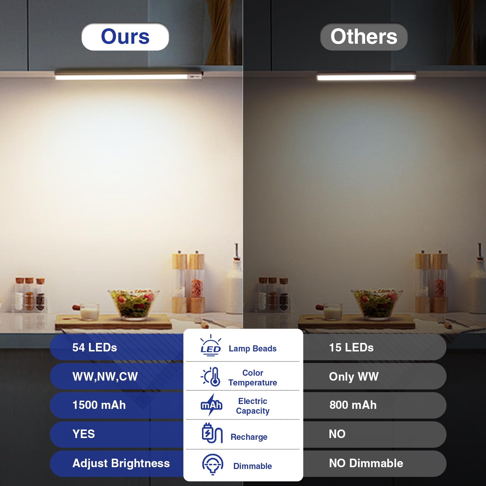 Onforu Under Cabinet Lighting, 54 Led Motion Sensor Light, Dimmable & 3 Color Temperature Closet Lights, 1500Mah Usb Rechargeabl