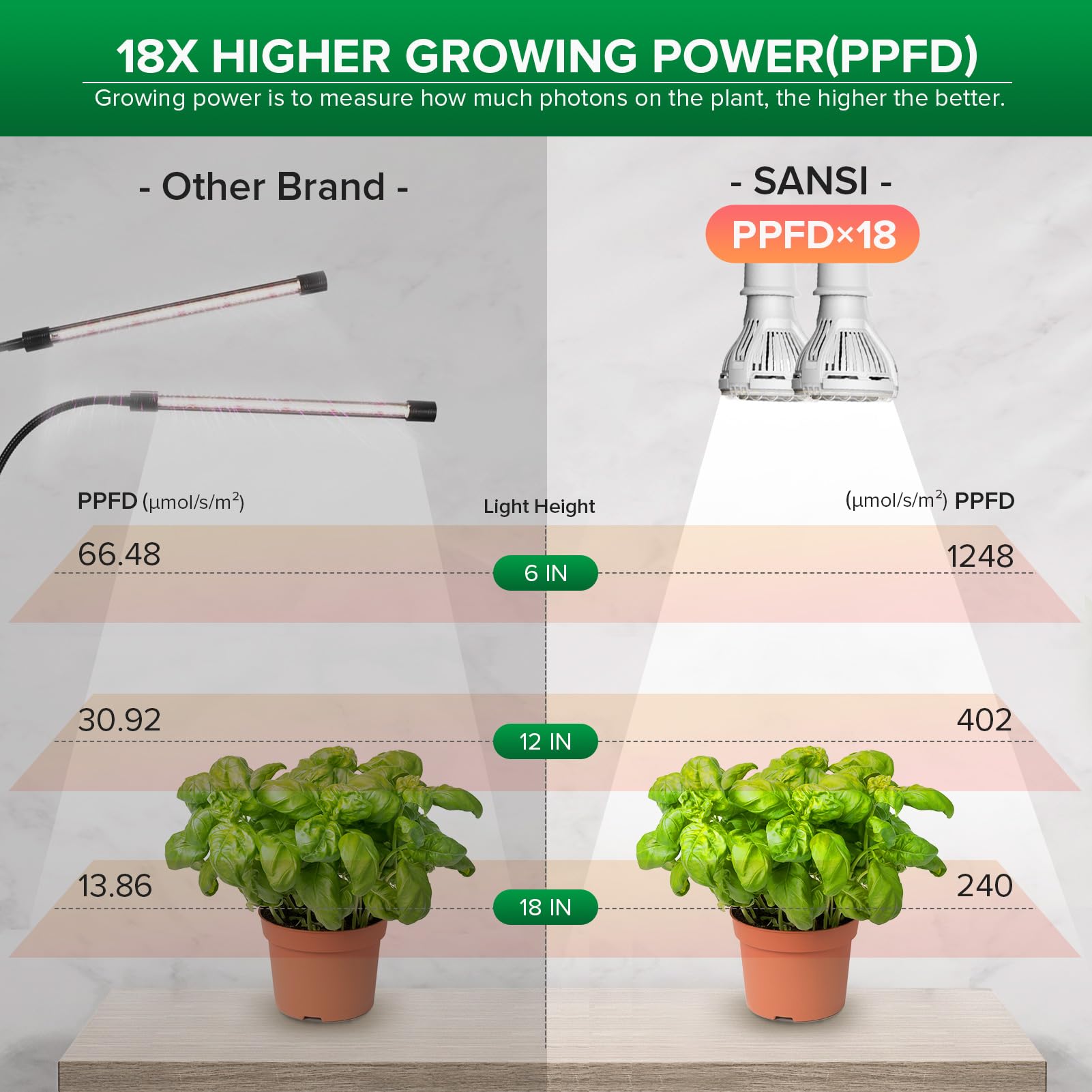 SANSI LED Grow Light, 300W Full Spectrum, Clip-on Gooseneck, Ceramic, 1 Count, White, Model 01-03-001-011022