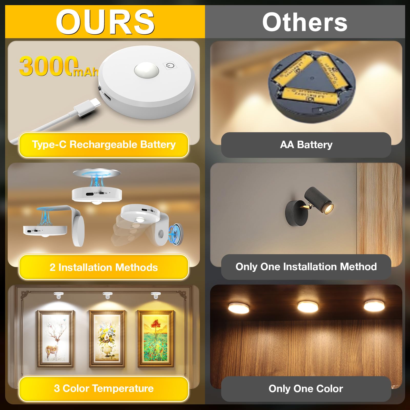 Picture Lights for Wall Wireless with Magnetic,2000mAh Rechargeable Picture Frame lights with Dimmable, Puck Lights with Remote