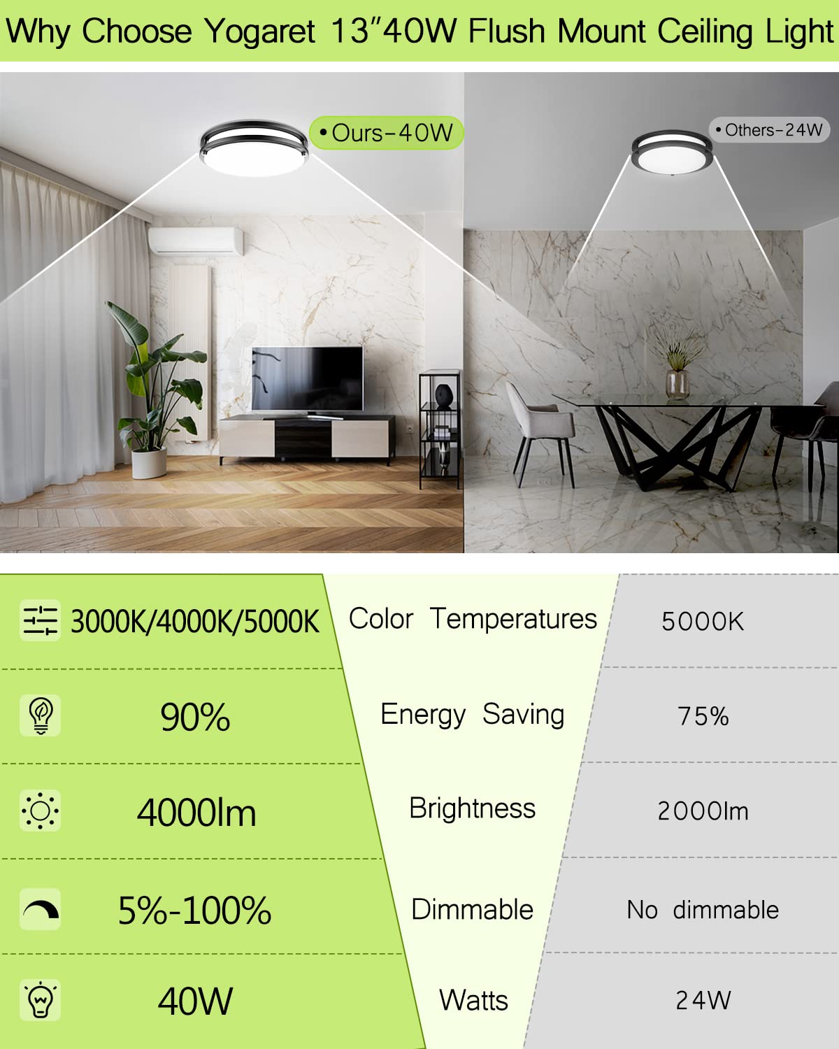 Yogaret LED Flush Mount Ceiling Light Fixture 40W 4000lm 13inch Black 2Pack