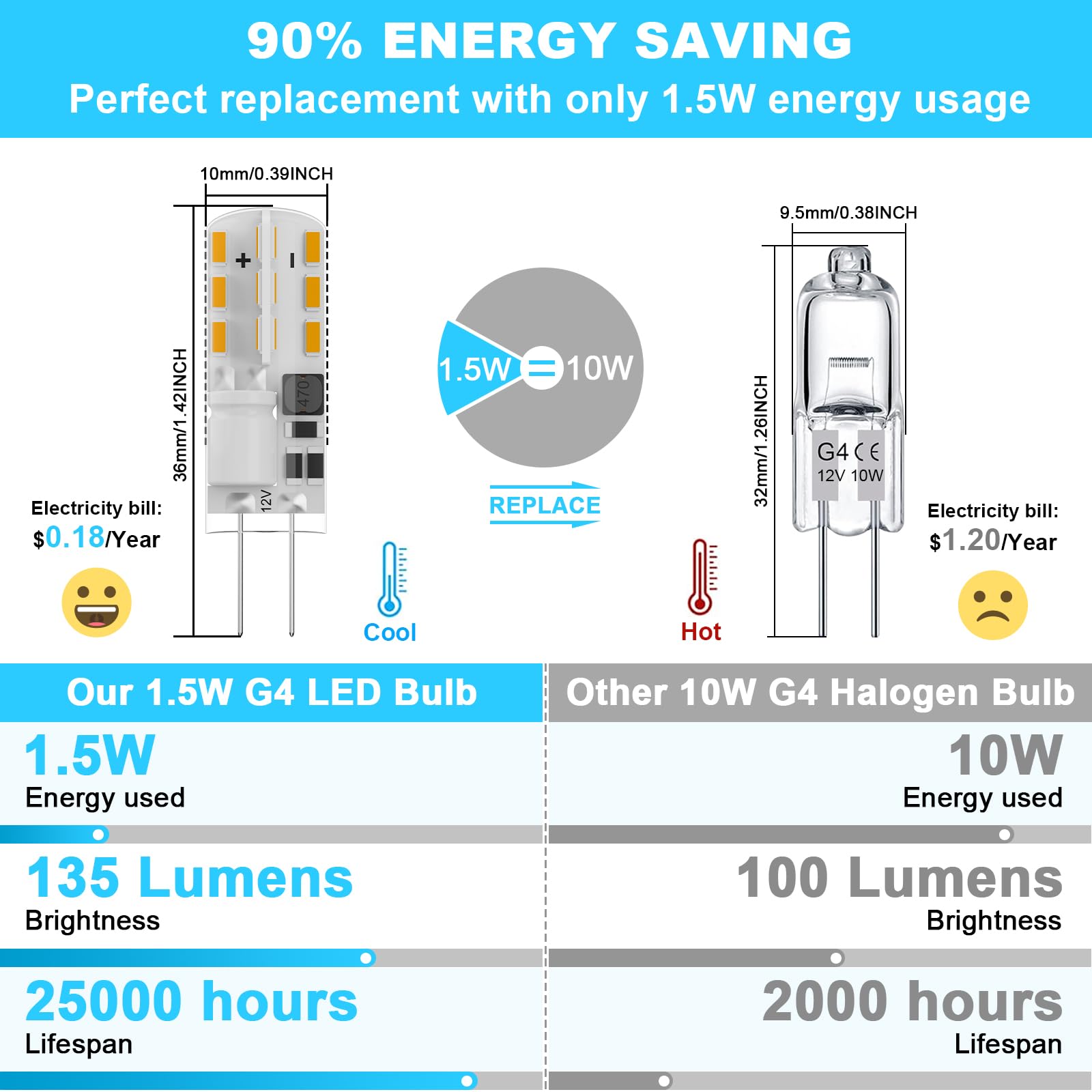 Taiyaloo G4 Led Bulb Jc Type Bi-Pin Base Light Bulbs 1.5W 12V Ac/Dc 10W T3 Halogen Bulb Replacement For Under Cabinet Puck Light