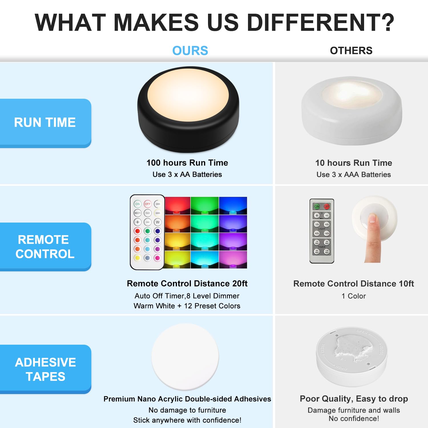 Bls Led Puck Lights With Remote  Rgb 13 Color Changing Under Cabinet Lighting Wireless  Aa Battery Operated  Tap  Touch  Push Stick On Lights For Closet  Kitchen  Night  Dimmer & Timer  Black  2 Pack