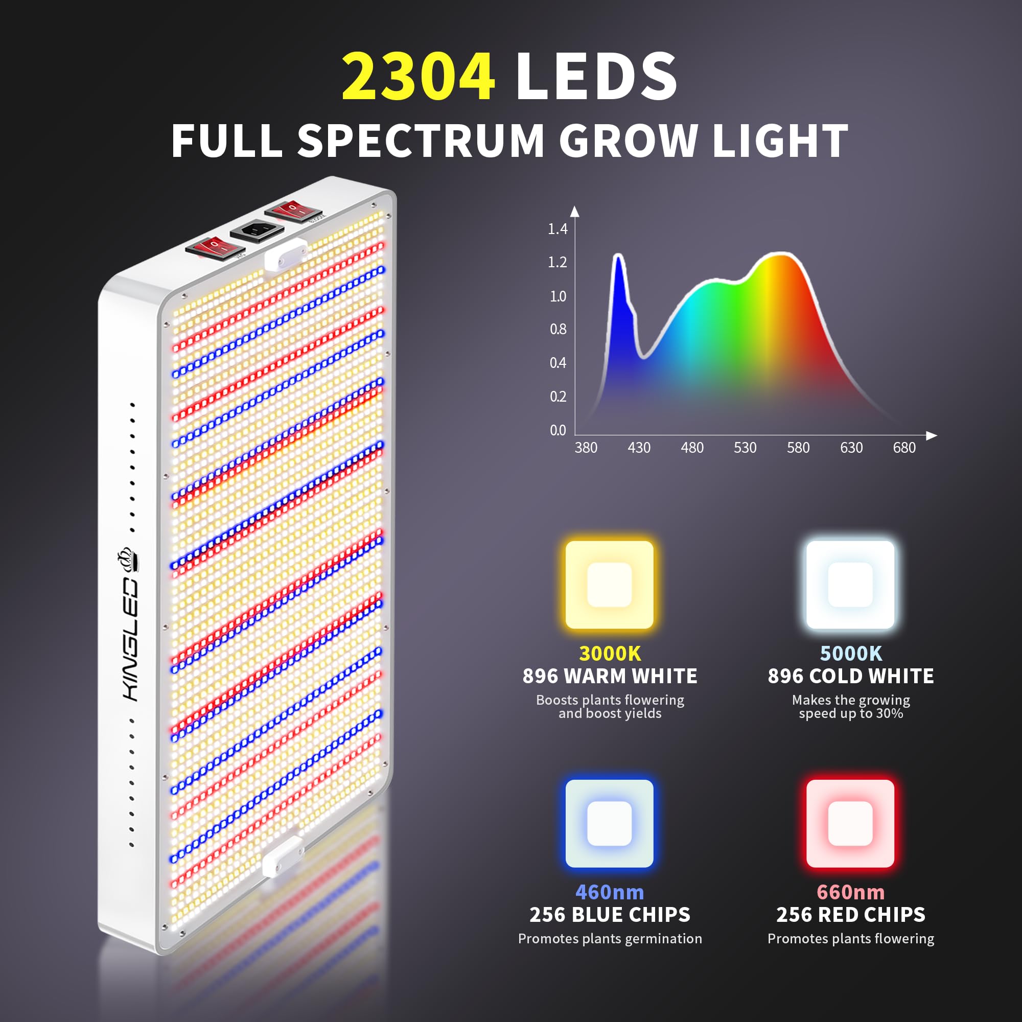 KINGPLUS 2025 KP4000 LED Grow Lights - Full Spectrum, 5x5ft Coverage, Aluminum, Multicolor, Veg & Bloom Dual Mode
