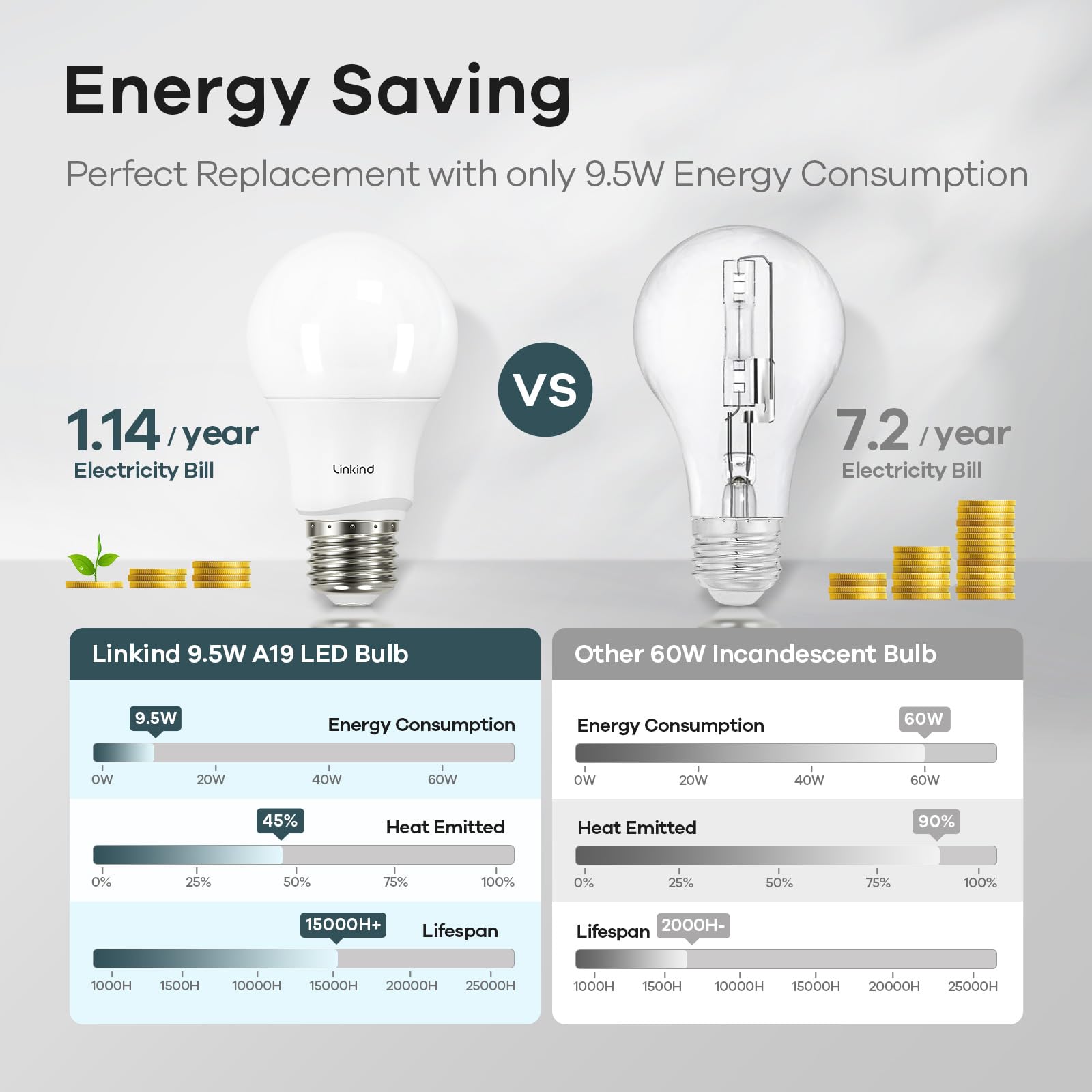 Linkind Dimmable A19 LED Light Bulbs, 60W Equivalent, 800 Lumens, 5000K Daylight, E26 Base, Pack of 6