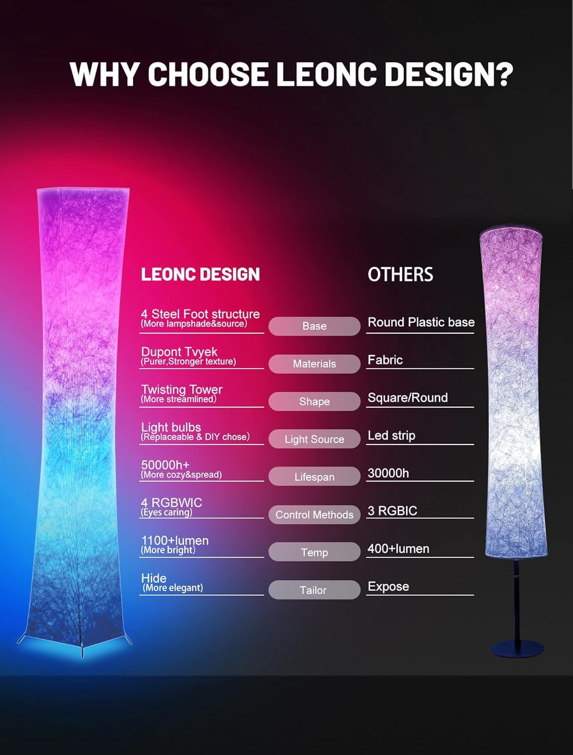 LEONC RGB+CCT Smart Floor Lamp, 65" Modern LED with Remote, 1800lm, Music Sync, 16 Million Colors, Dupont Tyvek, Model LE-SF150