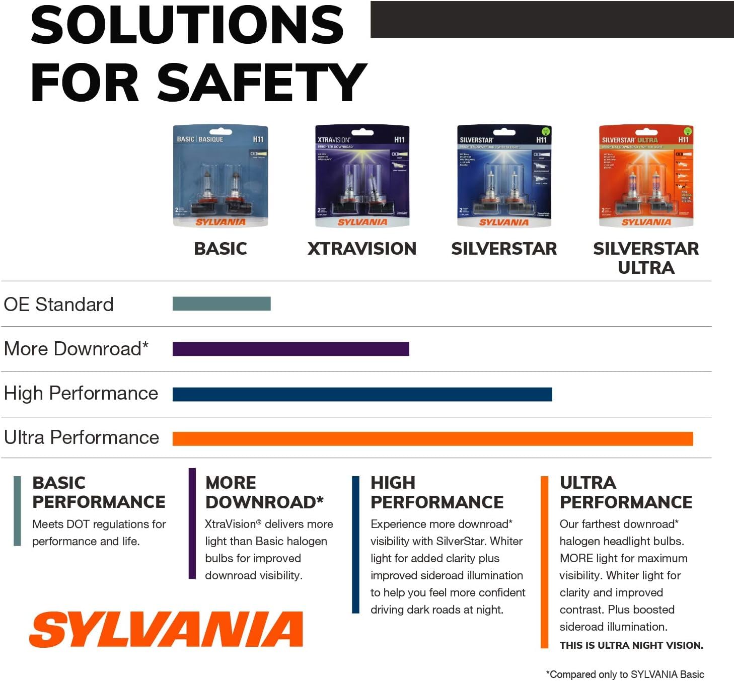 SYLVANIA H11B SilverStar Ultra Halogen Headlight Bulb - High Beam, Low Beam, Fog Light - 2 Bulbs - Model H11BSU.BP2