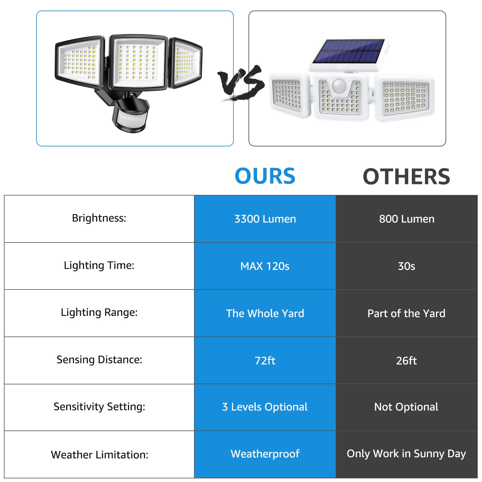 Lepro LED Motion Sensor Security Light, 27W 3200LM, 3 Adjustable Heads, IP65 Waterproof, Black