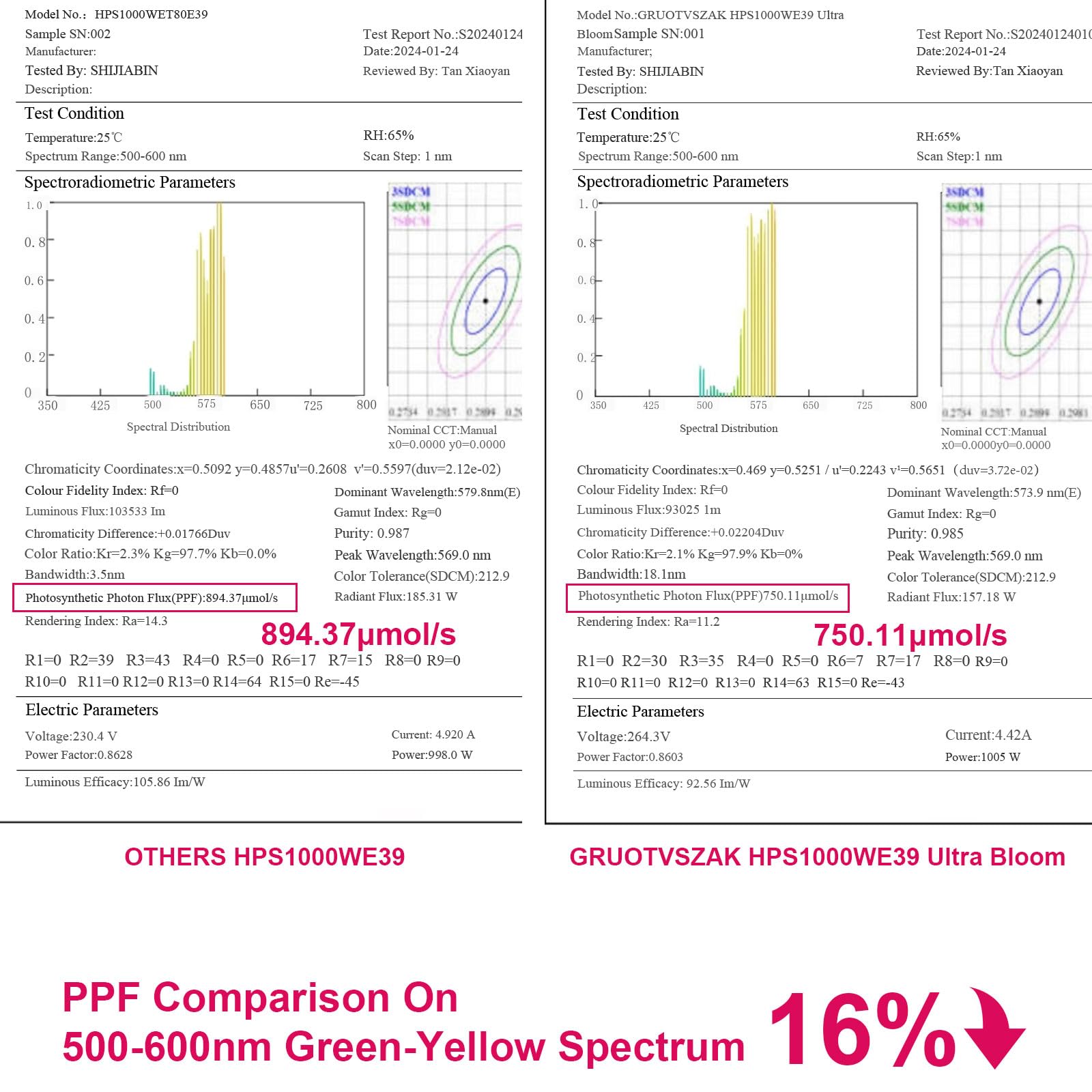 Gruotvszak Hps 1000 Watt Grow Light Bulb E39 60% Increases On Red Spectrum 1950?mol 136000Lm Ultra Bloom Flowering High Pressure Sodium 2-Pack