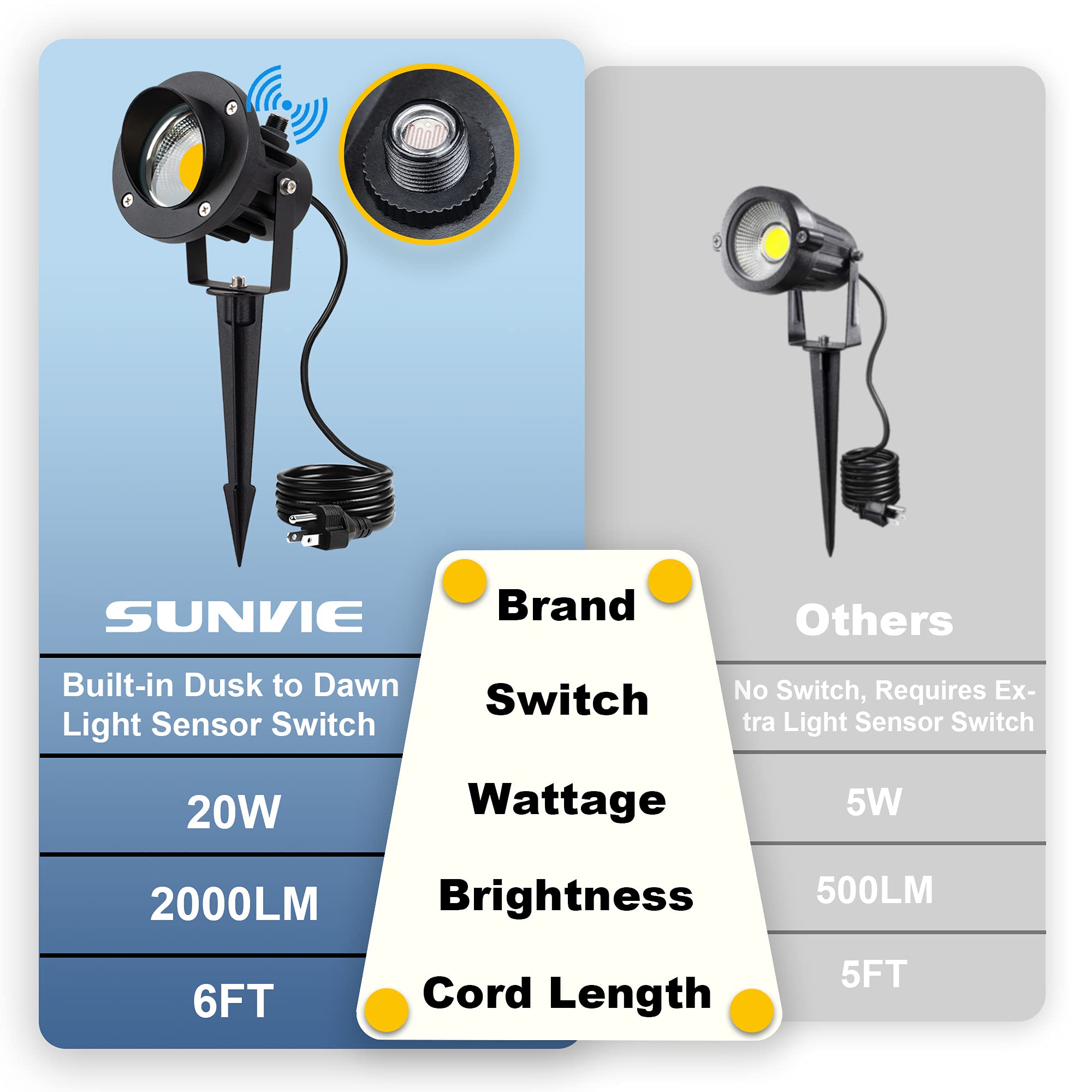 SUNVIE 20W Outdoor Landscape Spotlight - 3000K LED, Waterproof, Dusk to Dawn, 6 FT Plug, White, Aluminum, Ideal for Yard & Garden Decor