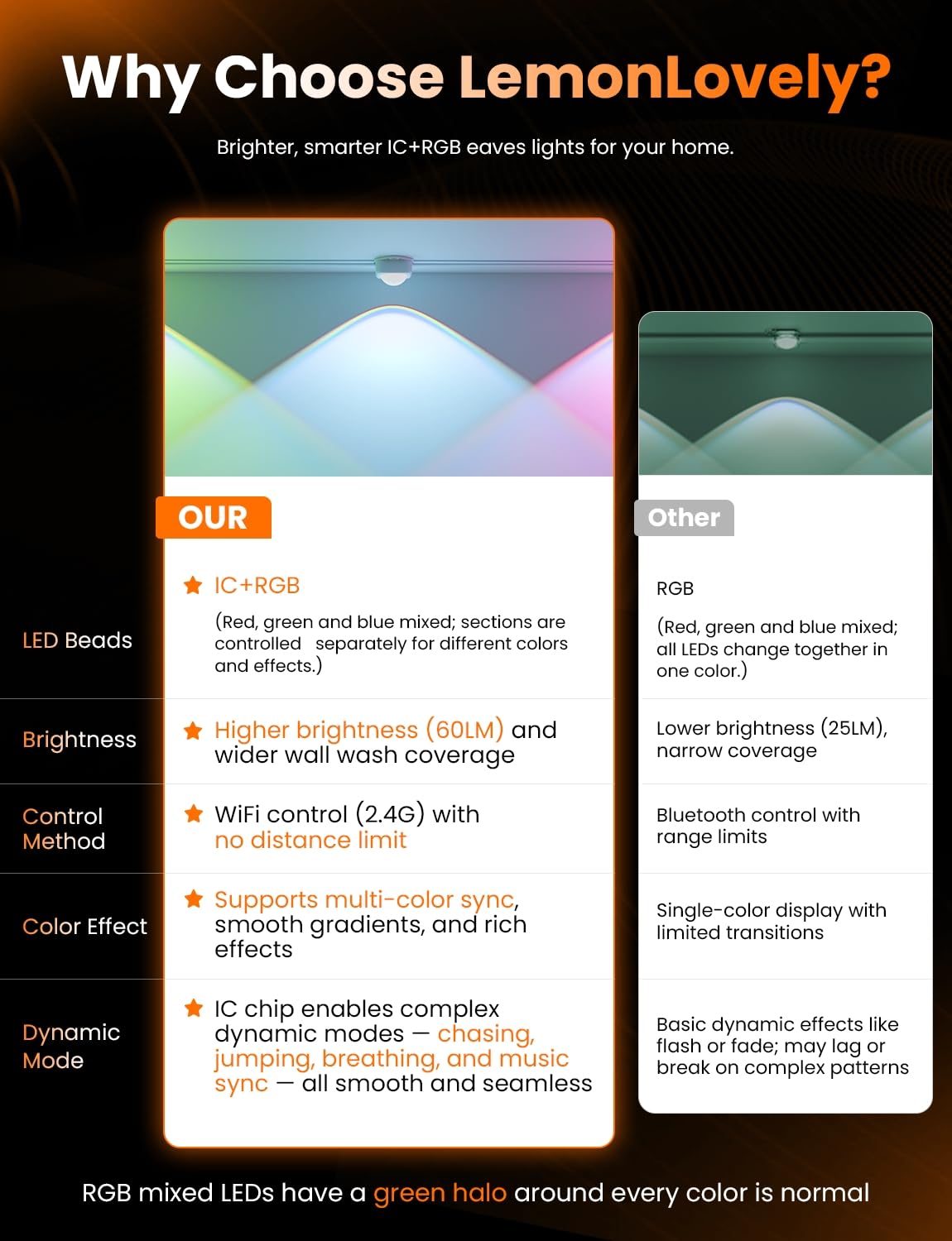 Lemonlovely Permanent Outdoor Lights Pro  180Ft With 132 Ic+Rgbcw Smart Led Eaves Christmas Lights For Daily Decoration  Ip67 Waterproof For Outside Xmas Halloween House Roof Lighting  Black