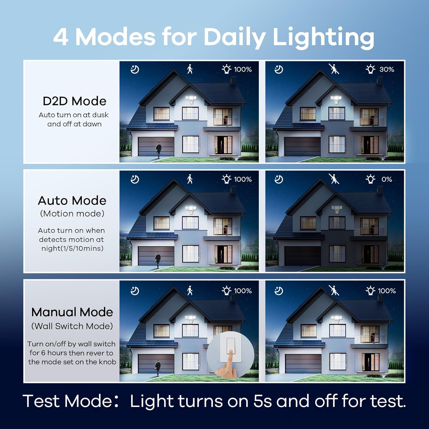 OREiN LED Flood Light 10000LM, Motion Sensor, IP65 Waterproof, 4 Lighting Modes, Hardwired, White, Model OS5600184