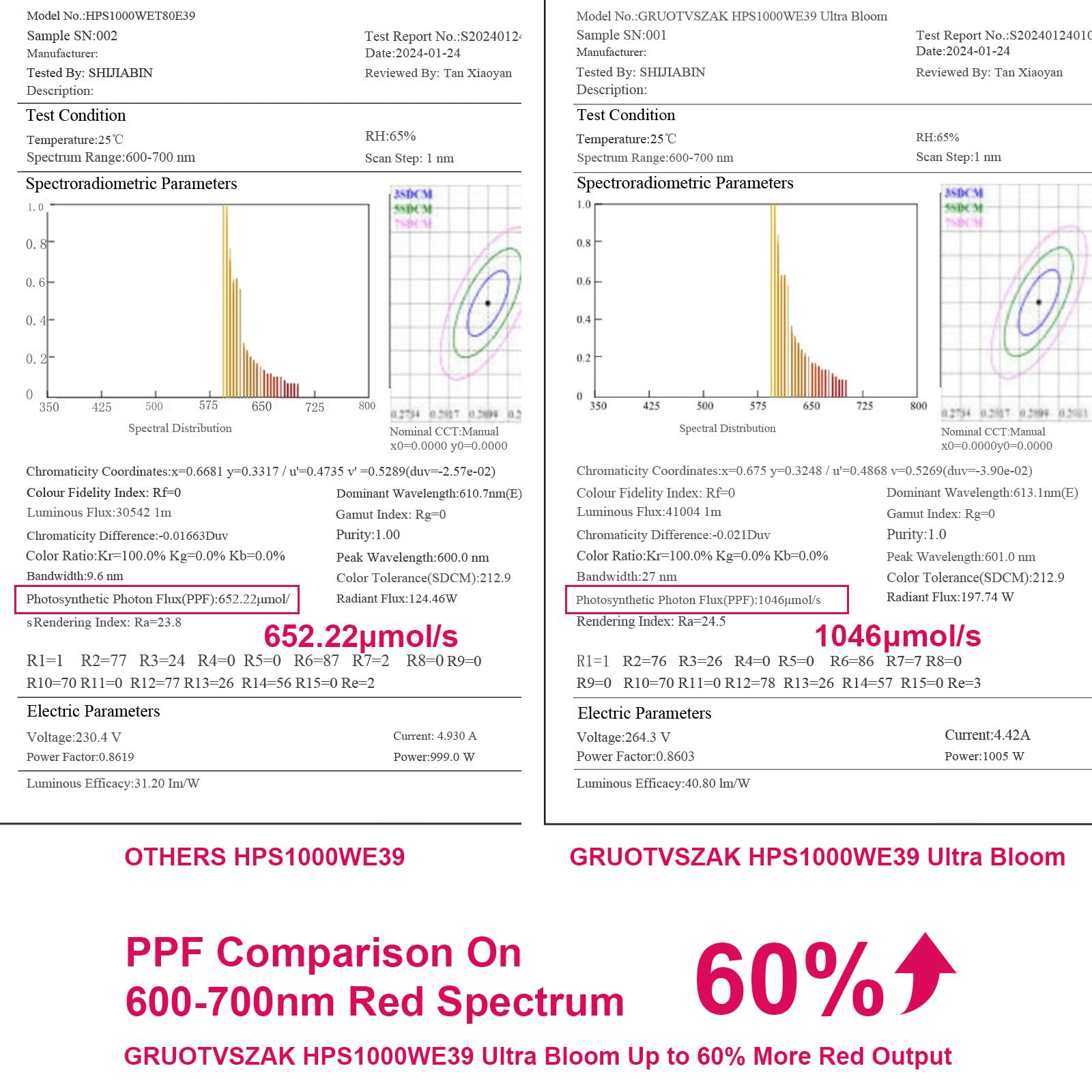Gruotvszak Hps 1000 Watt Grow Light Bulb E39 60% Increases On Red Spectrum 1950?mol 136000Lm Ultra Bloom Flowering High Pressure Sodium 2-Pack