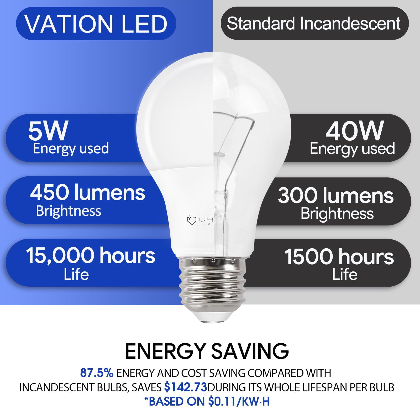 Vation 12 Pack A19 Led Light Bulb, 40 Watt Equivalent, Efficient 5Watt, 450 Lumens, Neutral 4000K, E26 Medium Base, Non-Dimmable
