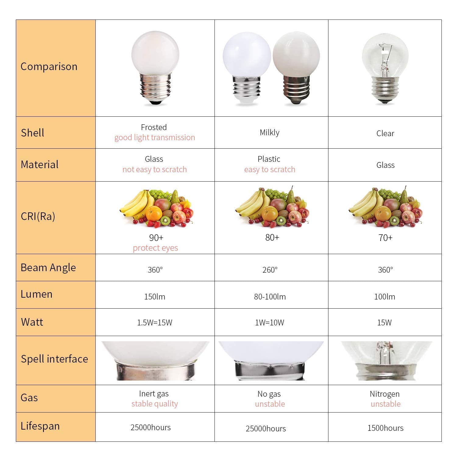 Sphoon G40 1.5W Low Wattage Led Bulb Equivalent 15 Watt Light Bulbs Standard E26 Base Cri90+ Non-Dimmable For Home Lighting Decorative 150-Lumen 15-Pack (Frosted, 1.5W=15W Soft Warm White 2700K)
