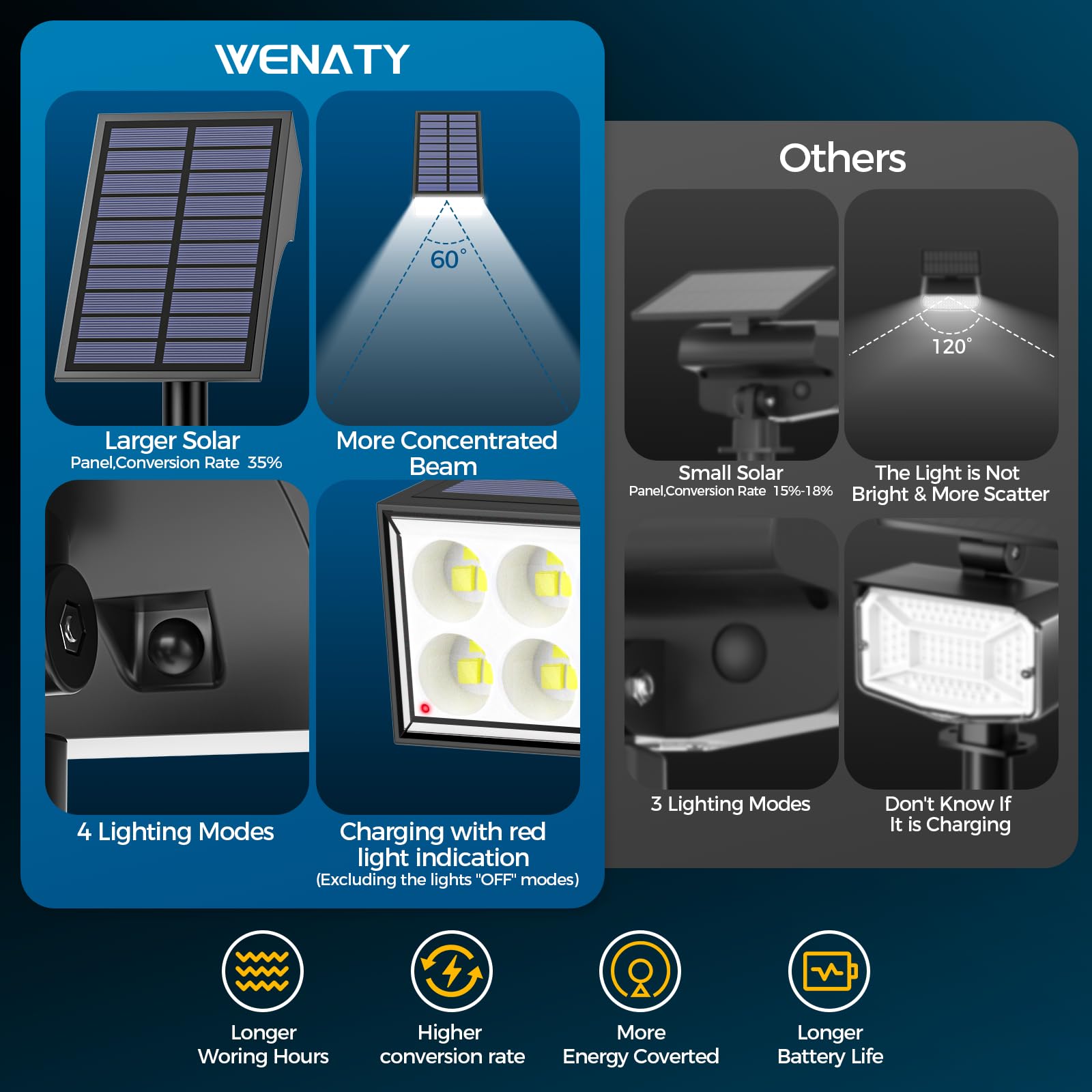 WENATY Solar Spot Lights Outdoor, IP65 Waterproof, 4 Brightness Modes, 6 Pack, Cool White, ABS & Monocrystalline Silicon