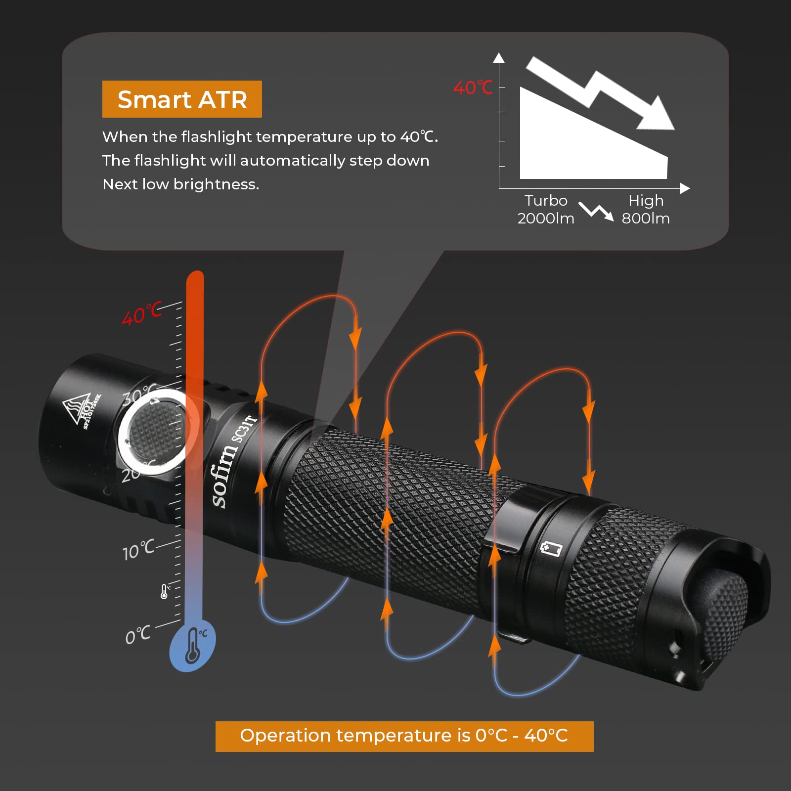 Sofirn SC31T Rechargeable Flashlight 2000 Lumens, Aluminum, SST40 LED, EDC for Camping, Hiking, Fishing, Dog Walking