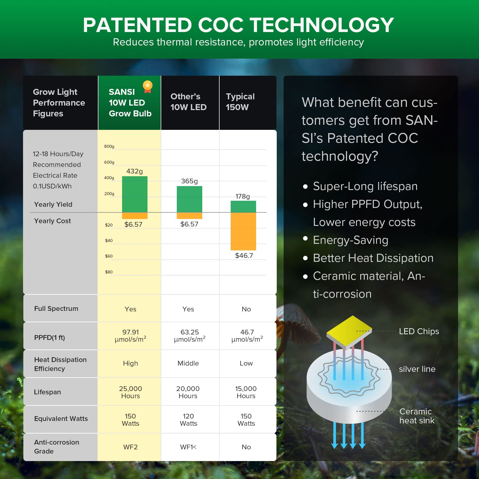 Sansi Grow Light Bulb With Coc Technology, Full Spectrum 10W Grow Lamp (150 Watt Equiv) With Optical Lens For High Ppfd, Perfect