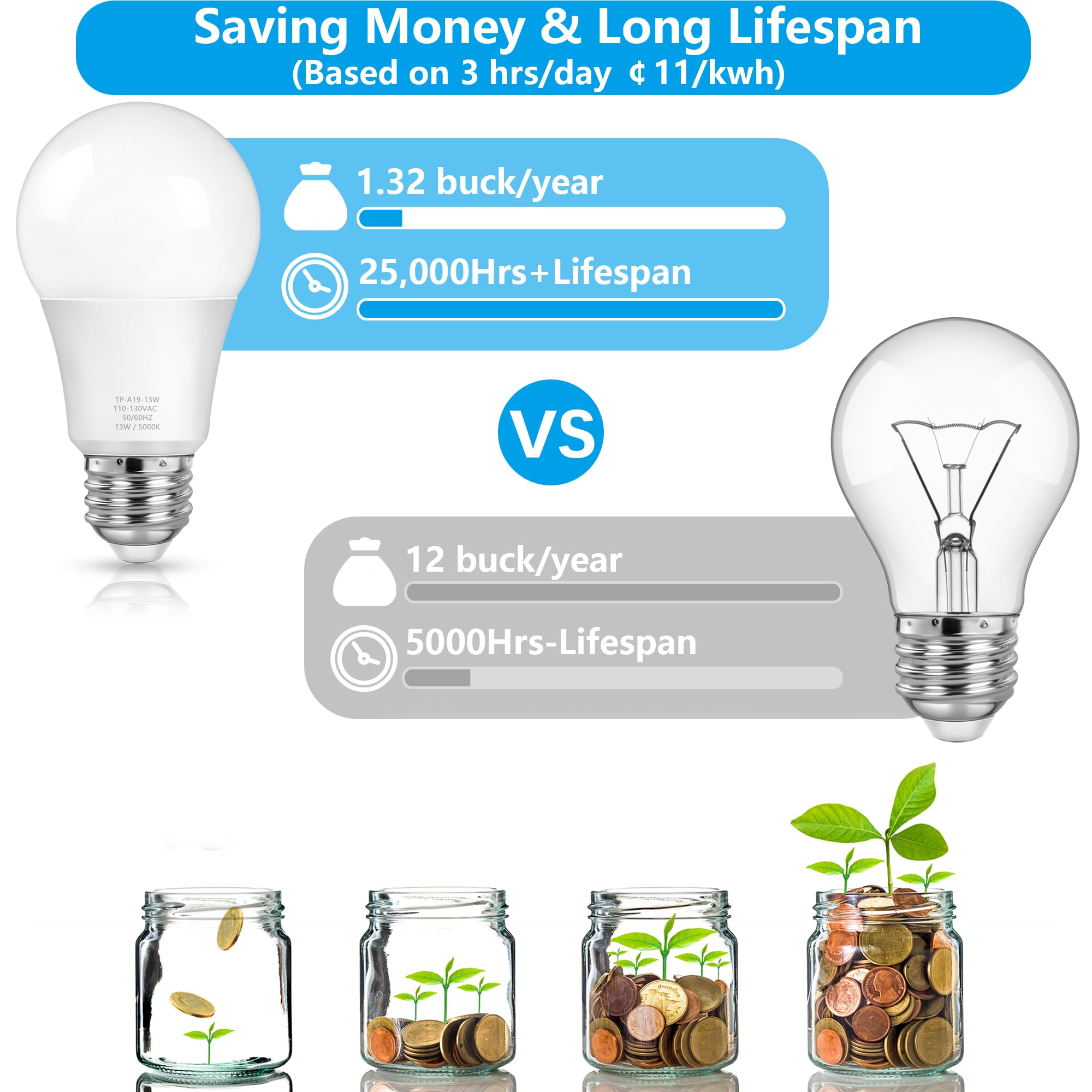 MAXvolador A19 LED Light Bulbs 100W Equivalent Daylight 5000K 1500 Lumens E26 Base 4-Pack