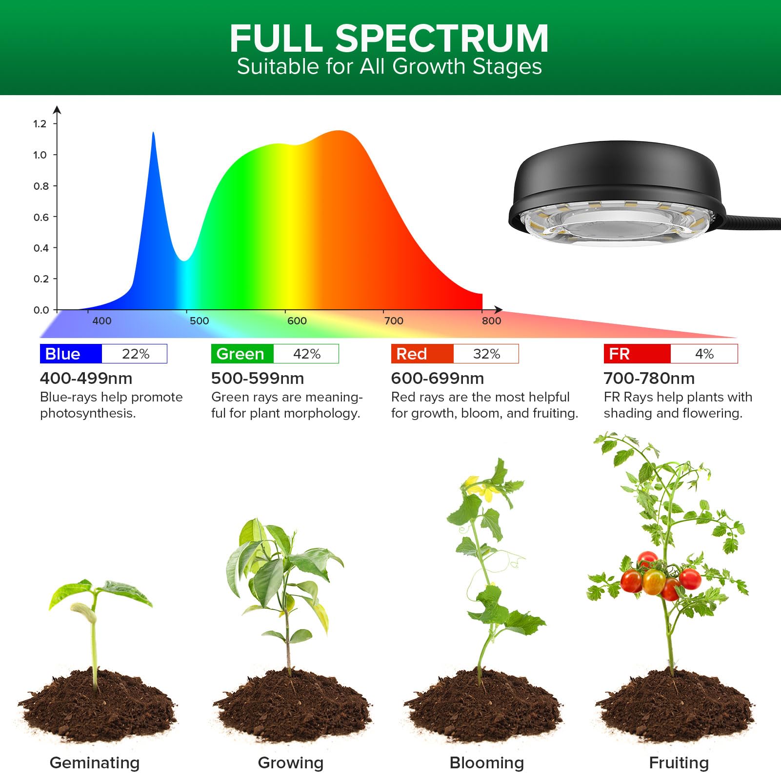 SANSI 4 Head Dimmable Grow Lights for Indoor Plants, 40W Adjustable Tripod, Auto On/Off Timer, Black