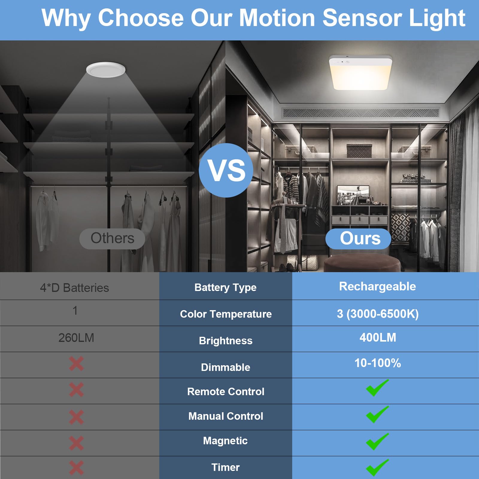 WhitePoplar Rechargeable Motion Sensor Closet Light - 400LM Wireless Ceiling Light, Magnetic, 1 Pack, White, Model T070S