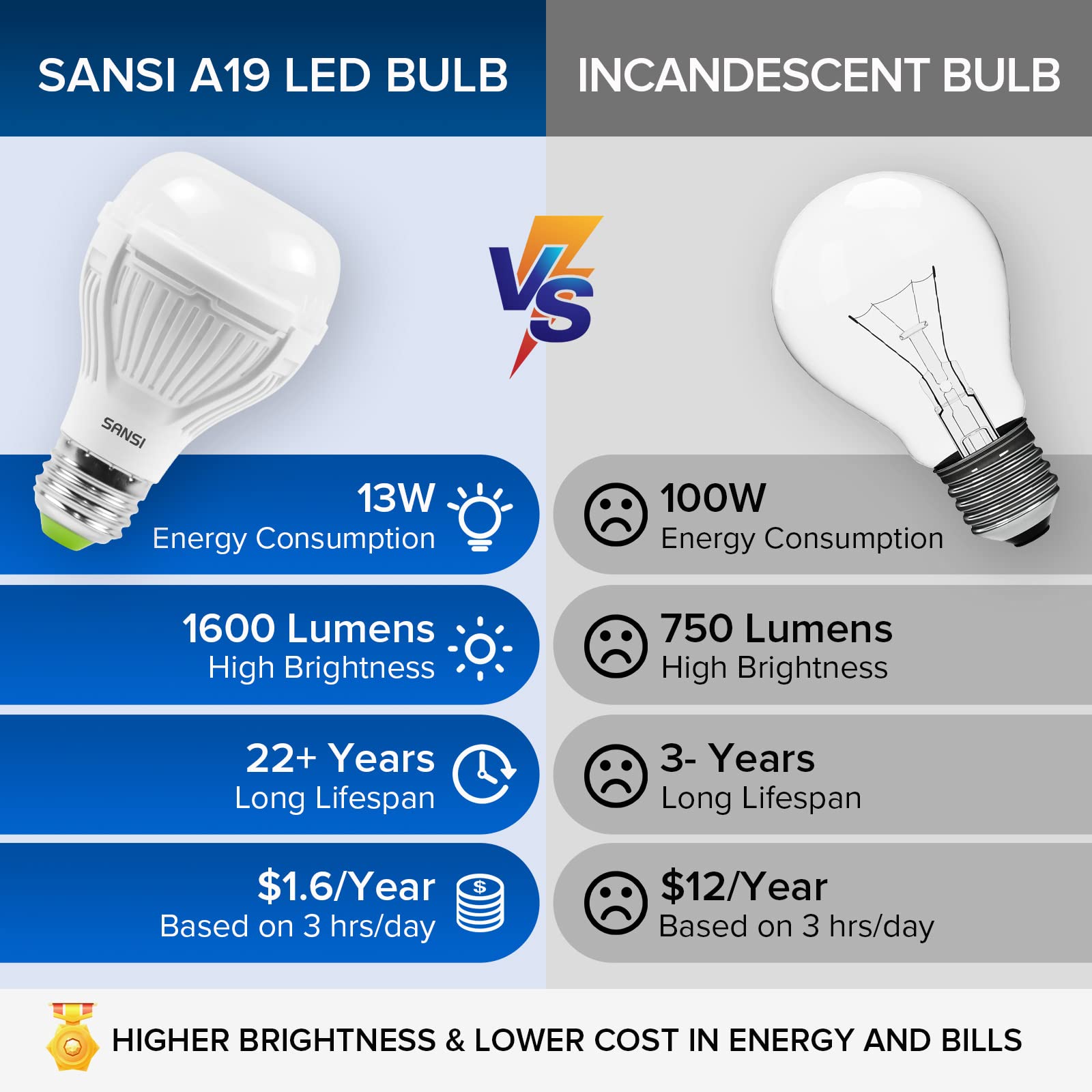 SANSI 100W Equivalent A19 LED Light Bulb, 1600 Lumens 5000K Daylight White Bulb with Ceramic Technology, 6 Pack 22-Year Lifetime