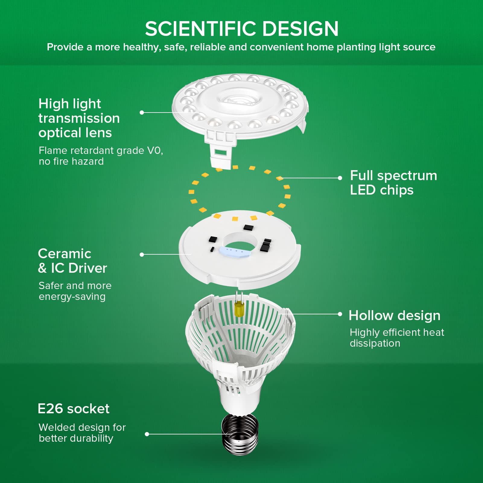 SANSI Grow Light Bulb 15W Full Spectrum COC Technology Ceramic 1 Count Full Cycle C21GL-AE26A