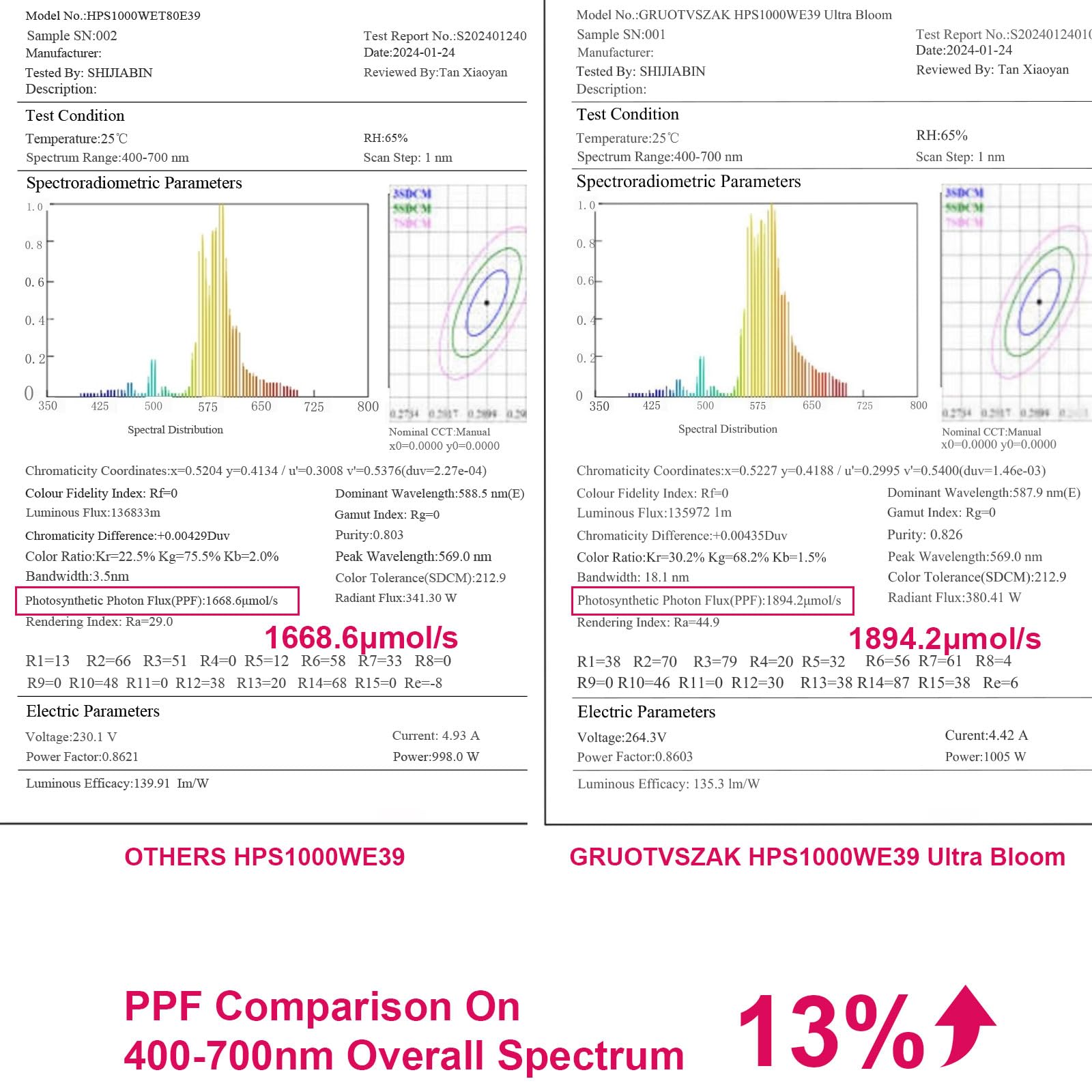 Gruotvszak Hps 1000 Watt Grow Light Bulb E39 60% Increases On Red Spectrum 1950?mol 136000Lm Ultra Bloom Flowering High Pressure Sodium 2-Pack