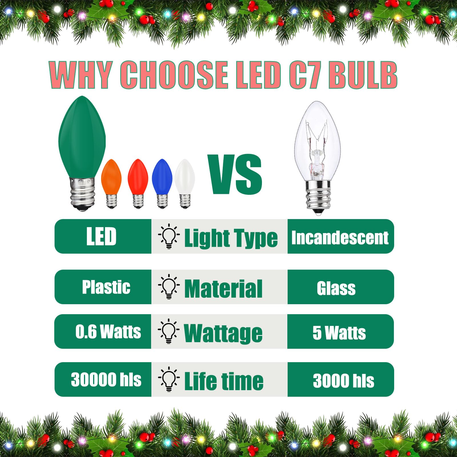 25 Pack C7 Led Multicolor Christmas Replacement Light Bulbs For Outdoor String Lights, E12 Candelabra Base Bulbs, 0.6W Energy-Ef