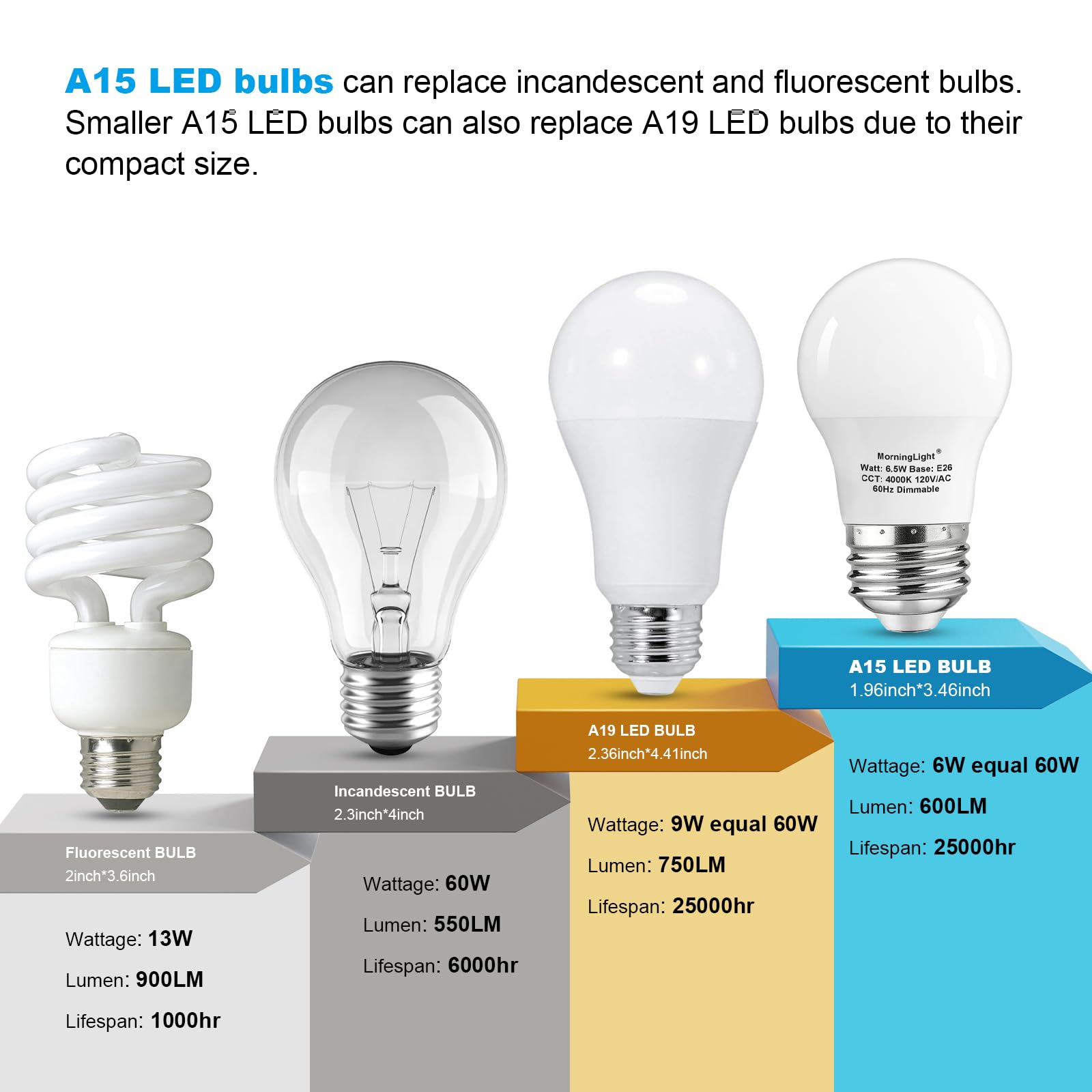Morninglight 6 Pack A15 Led Bulbs Dimmable, 60Watt Equivalent, Neutral White 4000K, E26 Base, A15 Appliance Light Bulb 6.5W For