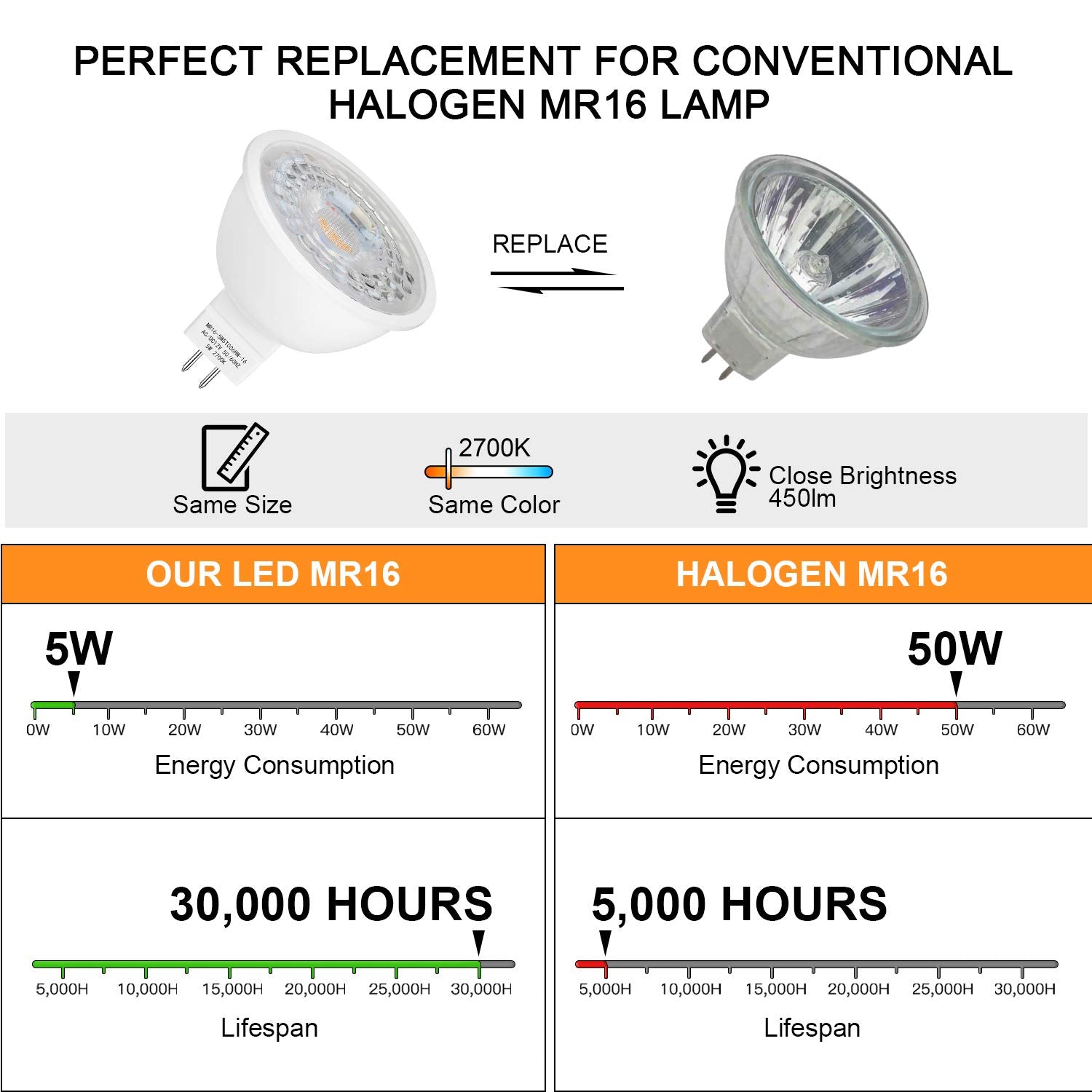 Mlambert 4 Pack Mr16 Led Bulbs 50W Halogen Equivalent 2700K,5W Gu5.3 Mr16 12V Spotlight Bulb,Non-Dimmable,45Beam Angle For Lands