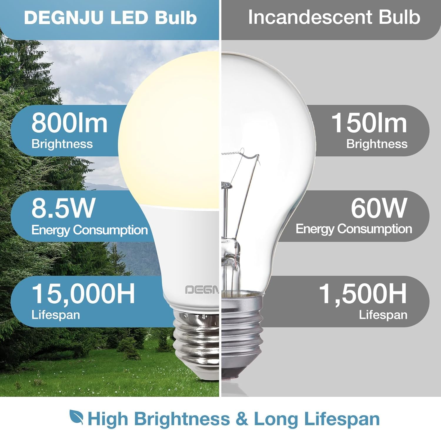 DEGNJU A19 LED Light Bulbs, 60 Watt Equivalent LED Bulb, 2700K Soft White 800Lumen Light Bulb 8.5W, Non-Dimmable Lighting E26 Ba