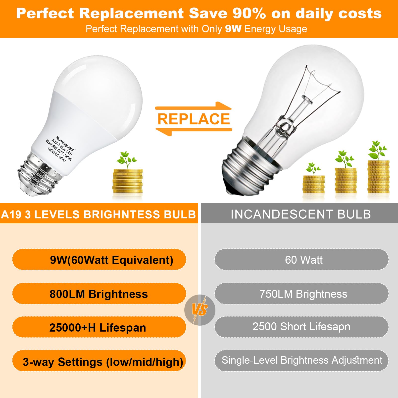 Morninglight A19 3-Way Led Light Bulbs 15 40 60Watt Equivalent Soft White 3000K, E26 Base, 9W A19 Three Way Light Bulbs For 3-Wa
