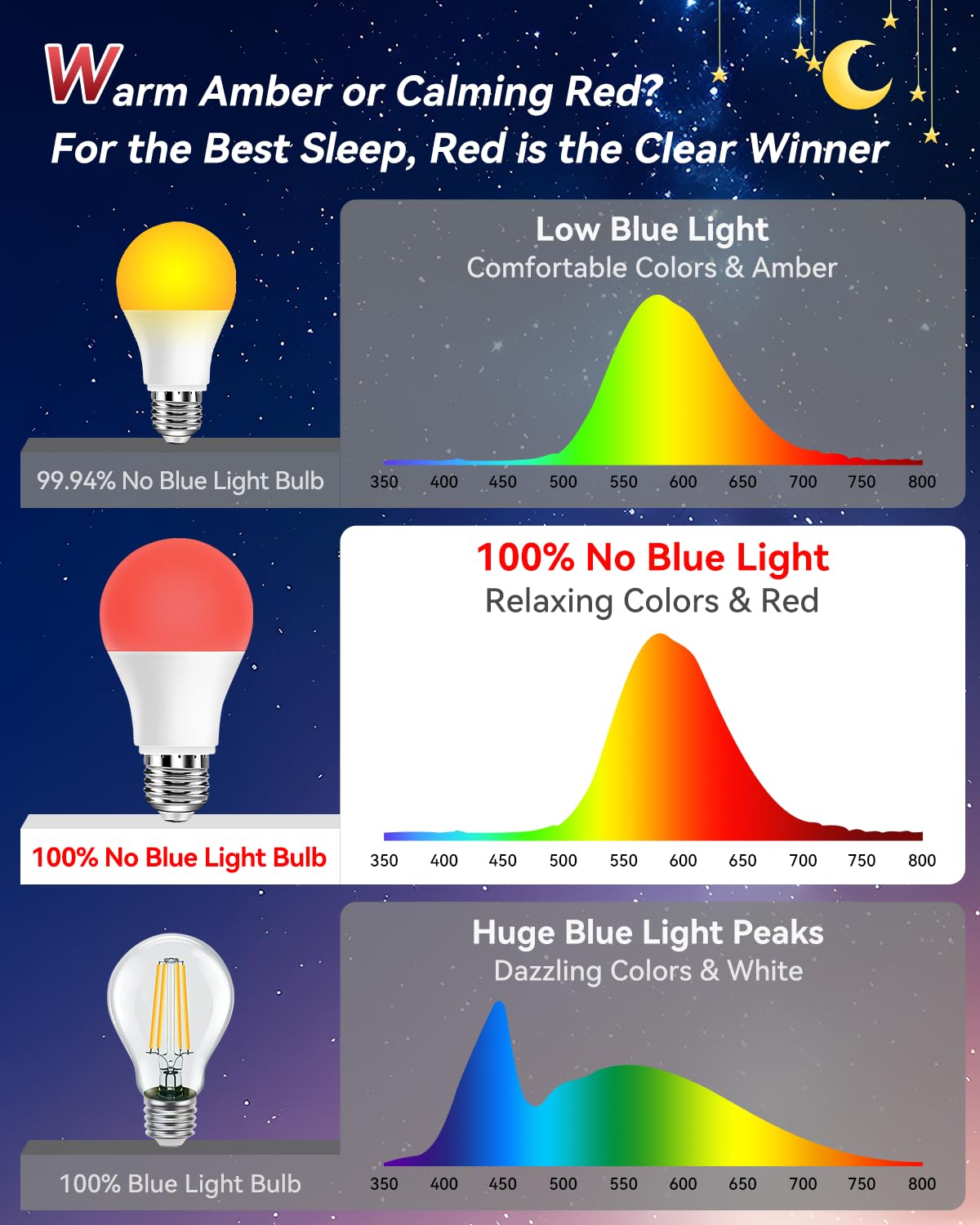 Neporal Red Light Bulbs - 3W LED Night Light for Sleep, 6 Pack, A19 40W Equivalent, 100% Blue Light Blocking, ABS Material