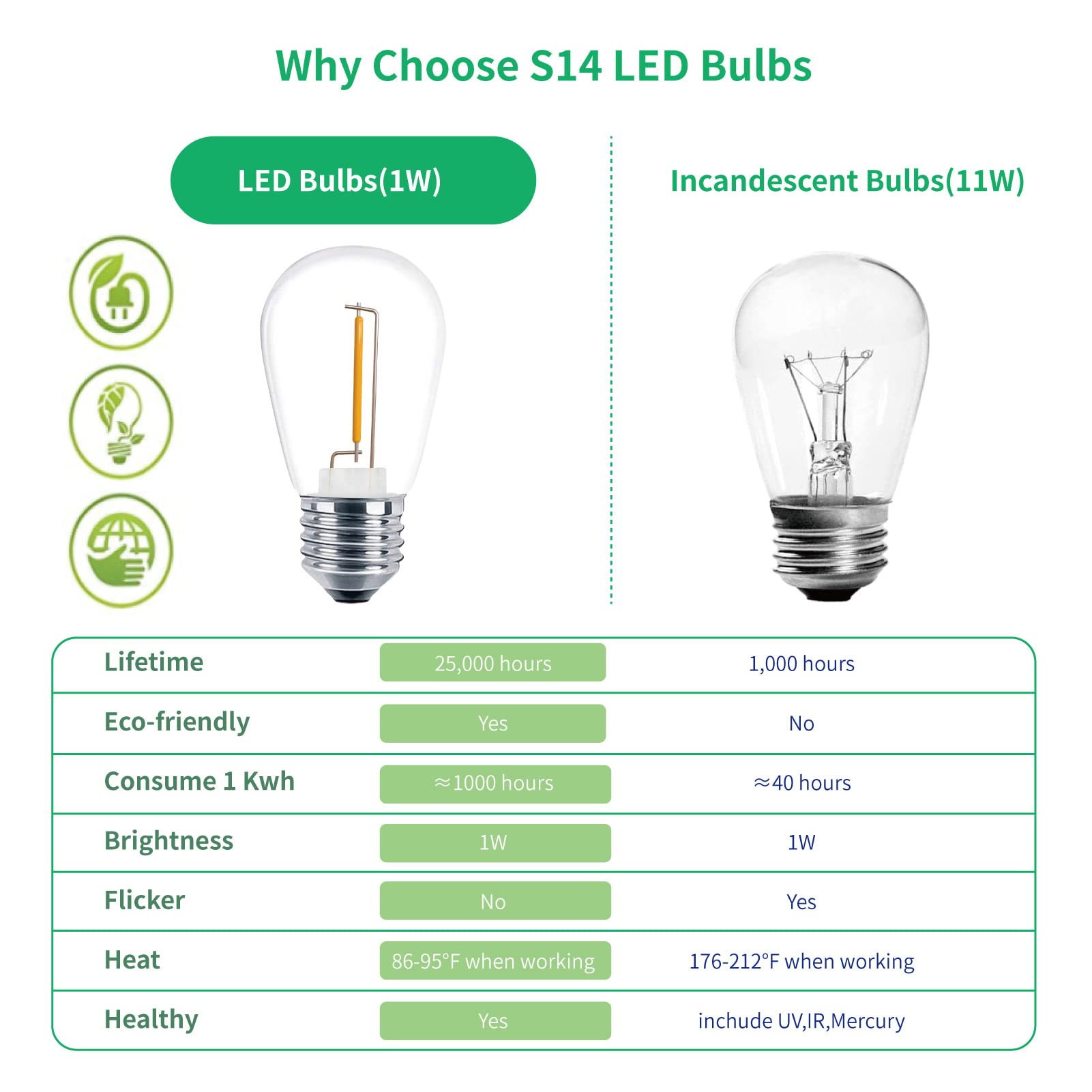 Meconard 48 Pack S14 Led String Light Bulbs, 1 Watt Shatterproof Replacement Bulbs For Patio Outdoor Sting Lights, E26 Medium Screw Base, Warm White 2200K, Non-Dimmable