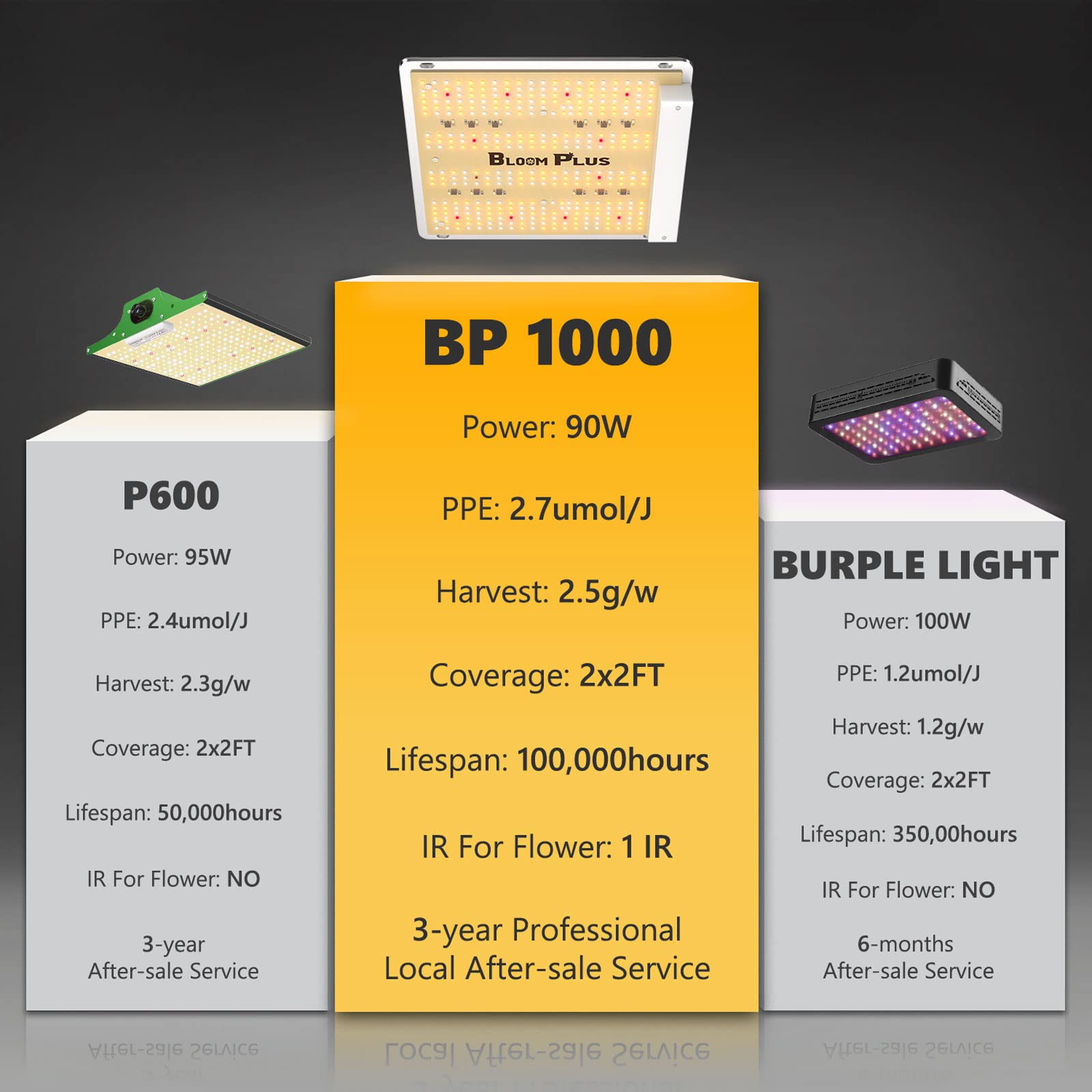 BLOOM PLUS LED Grow Light BP 1000W, 2x2ft Coverage, Sunlike Full Spectrum, Aluminum, Gray, Model BP-1000