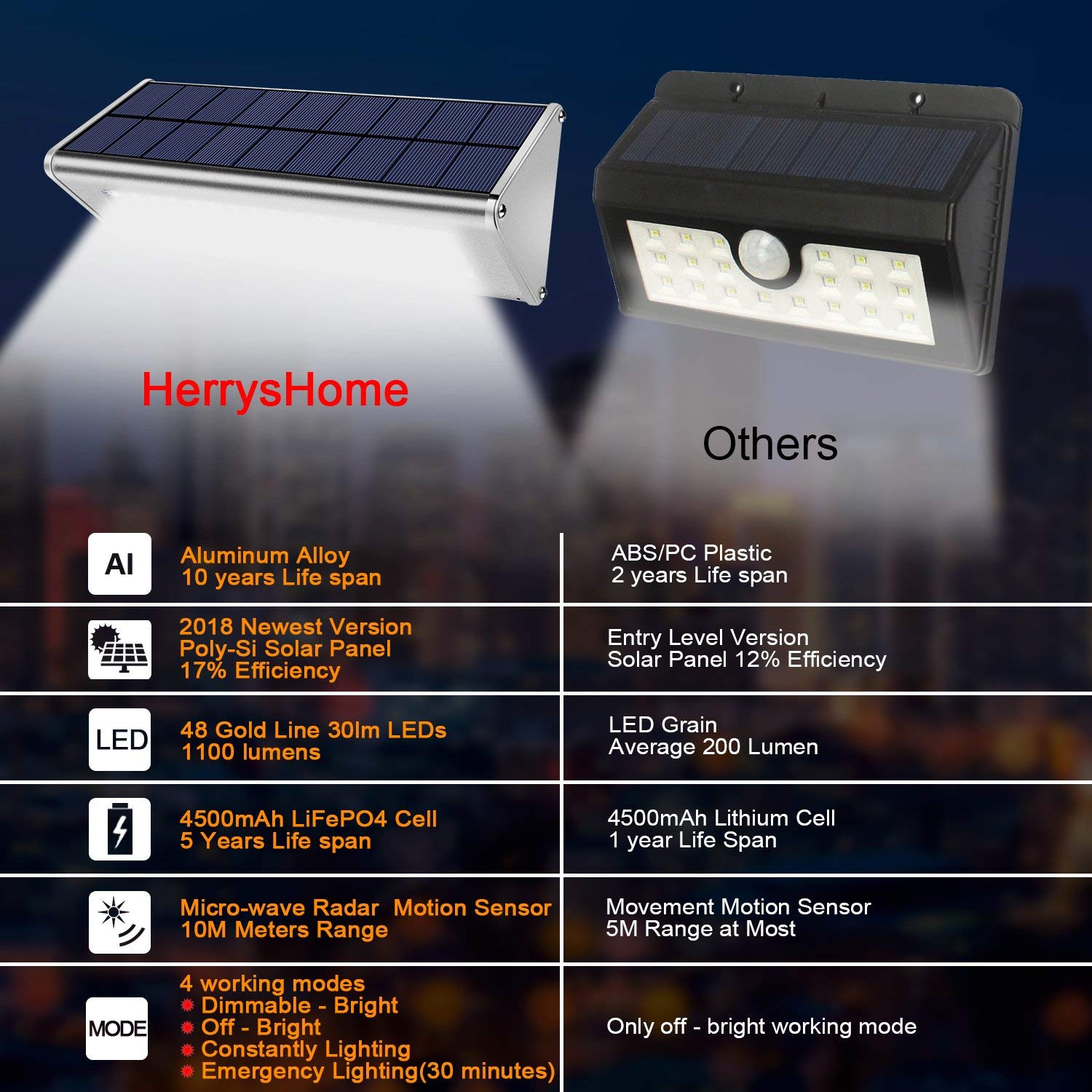 Securoad Super Bright Solar Outdoor Lights, 1100 Lumens Led Motion Sensor, Ip65 Waterproof, 4 Modes