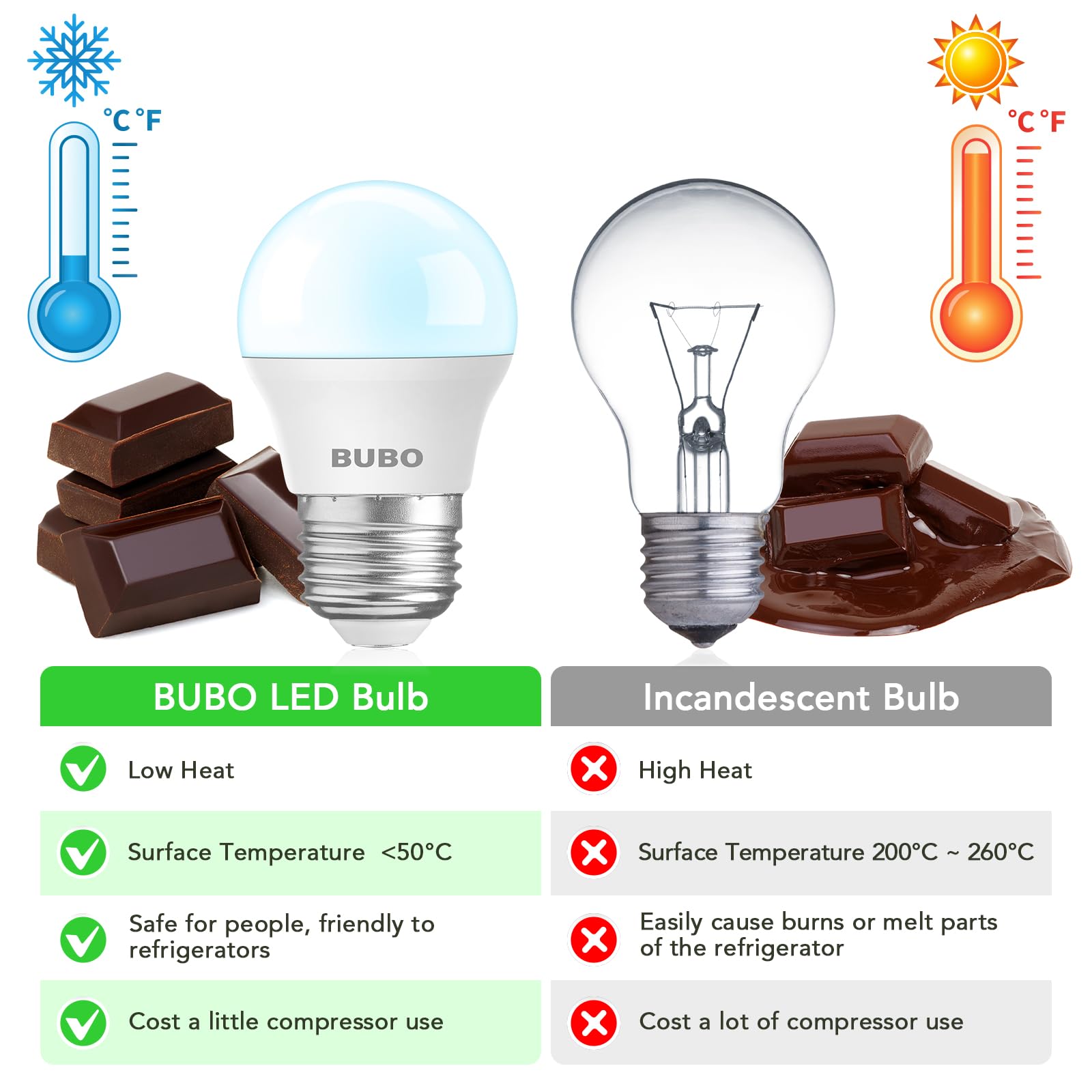 Bubo Led Refrigerator Light Bulb 40 Watt Equivalent, 120V Appliance Bulb, Daylight 5000K Fridge Light Bulb, A15 Light Bulb, Free