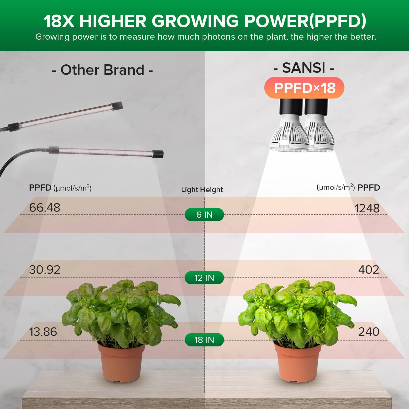 SANSI LED Grow Light, 300W Full Spectrum, Dual Gooseneck, Timer 4/8/12 Hrs, Black, Model C21GL-GE26-10W,