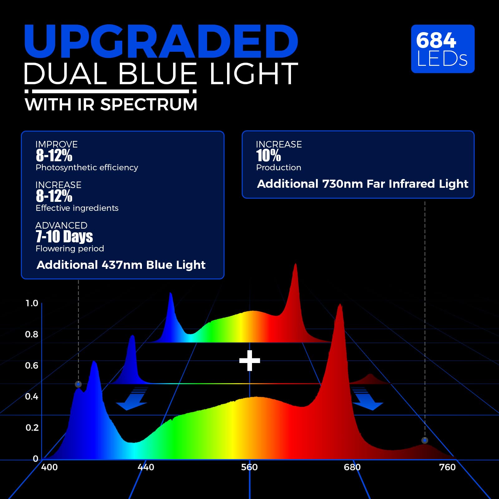Barrina GrowForce BG02 200W LED Grow Light, Full Spectrum, Dimmable, Warm White, 4x4 Coverage, Aluminum, High PPFD