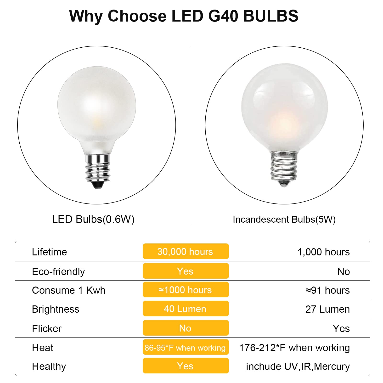 Doratale G40 LED Frosted White Candelabra Light Bulbs, 1.5 Inch, 0.6 Watt, E12 Base, 25 Pack