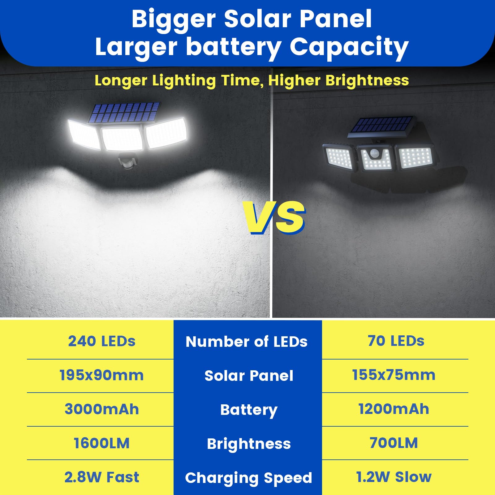 Solar Lights Outdoor 240 Led 3000Mah Motion Sensor Flood Lights Ip65 Waterproof Security Lights For Outside 270 Wide Angle Wall