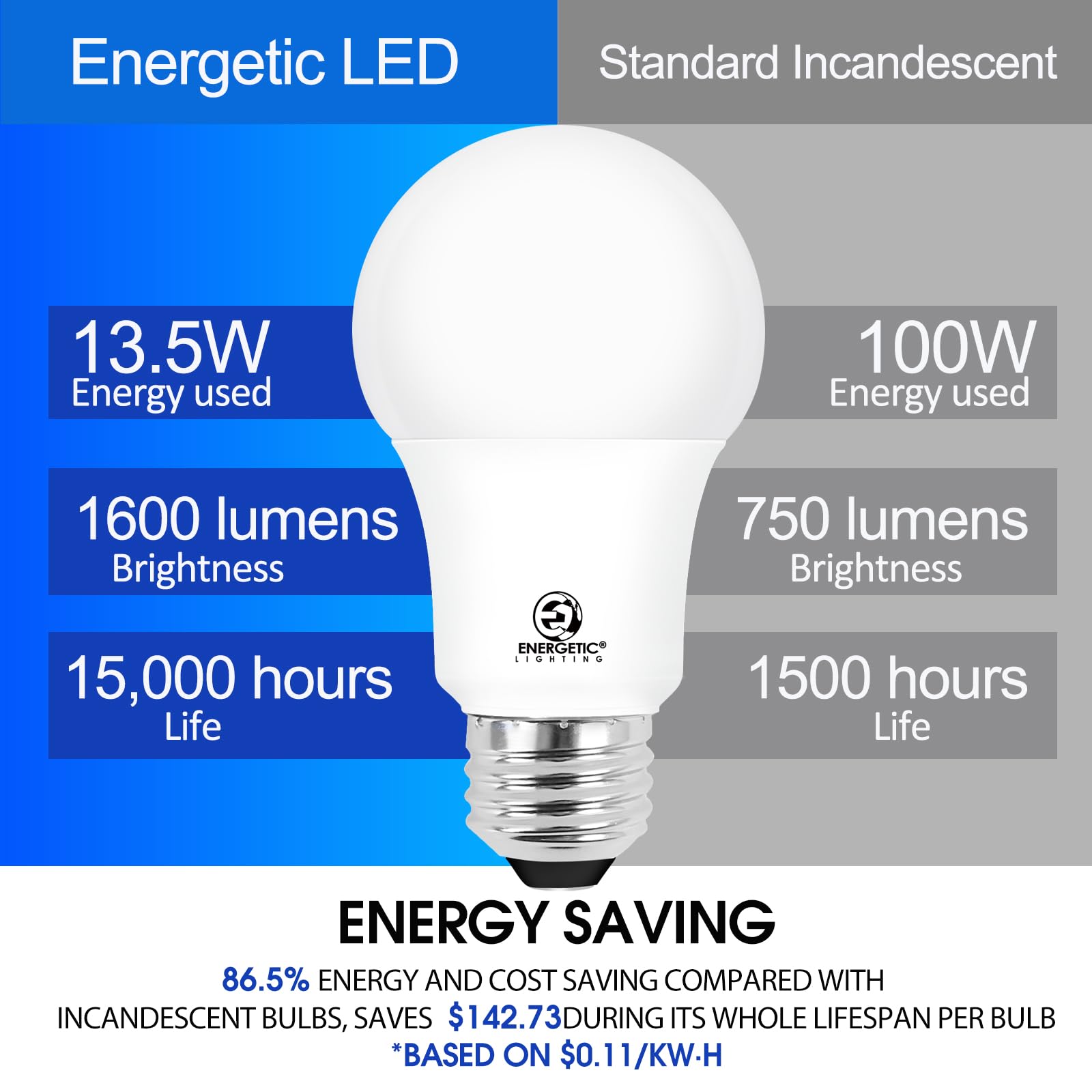E Energetic Lighting Led Bulbs 100 Watt Equivalent, Super Brightness 1600Lm Soft White 2700K, Non-Dimmable A19 Led Bulb, E26 Sta