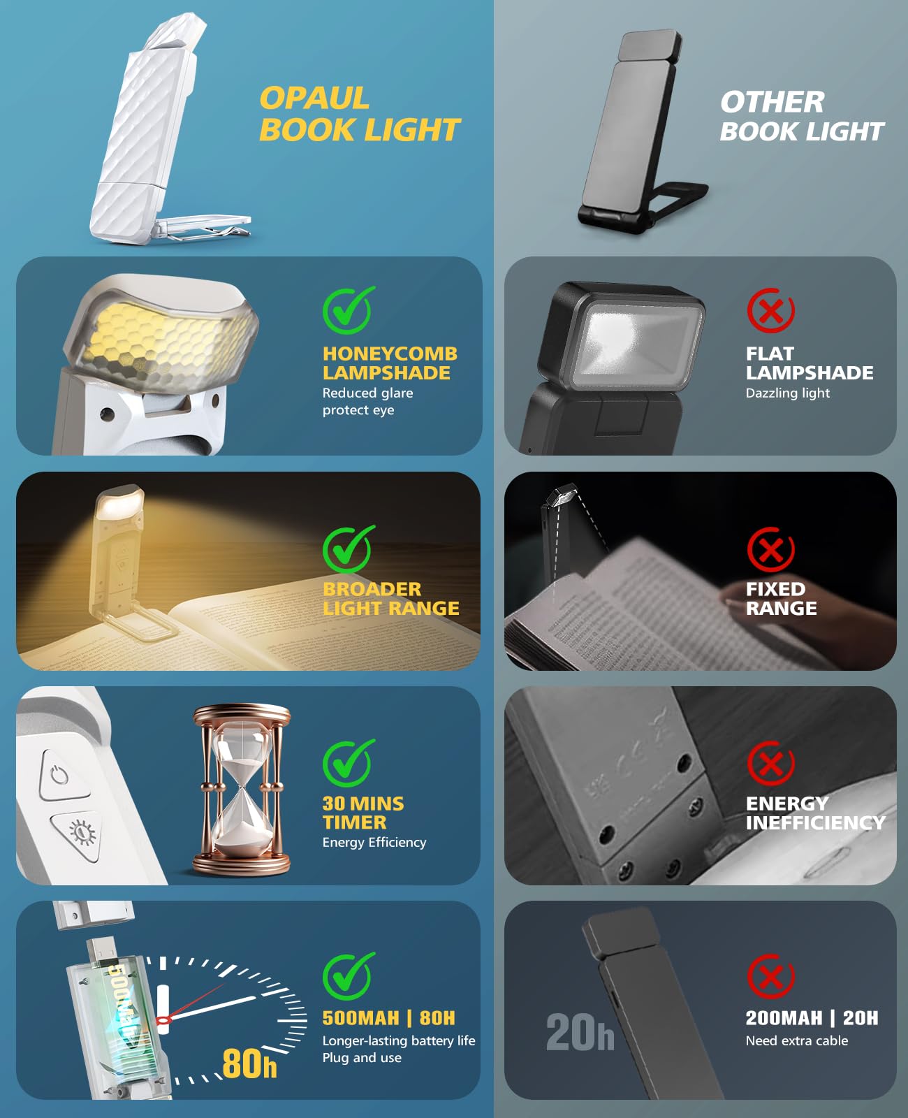 OPAUL USB Rechargeable Clip-on Book Light, 3 Amber Colors, 5 Brightness Levels, White, Model AXWLNRL-002, Perfect for Reading & Gifts