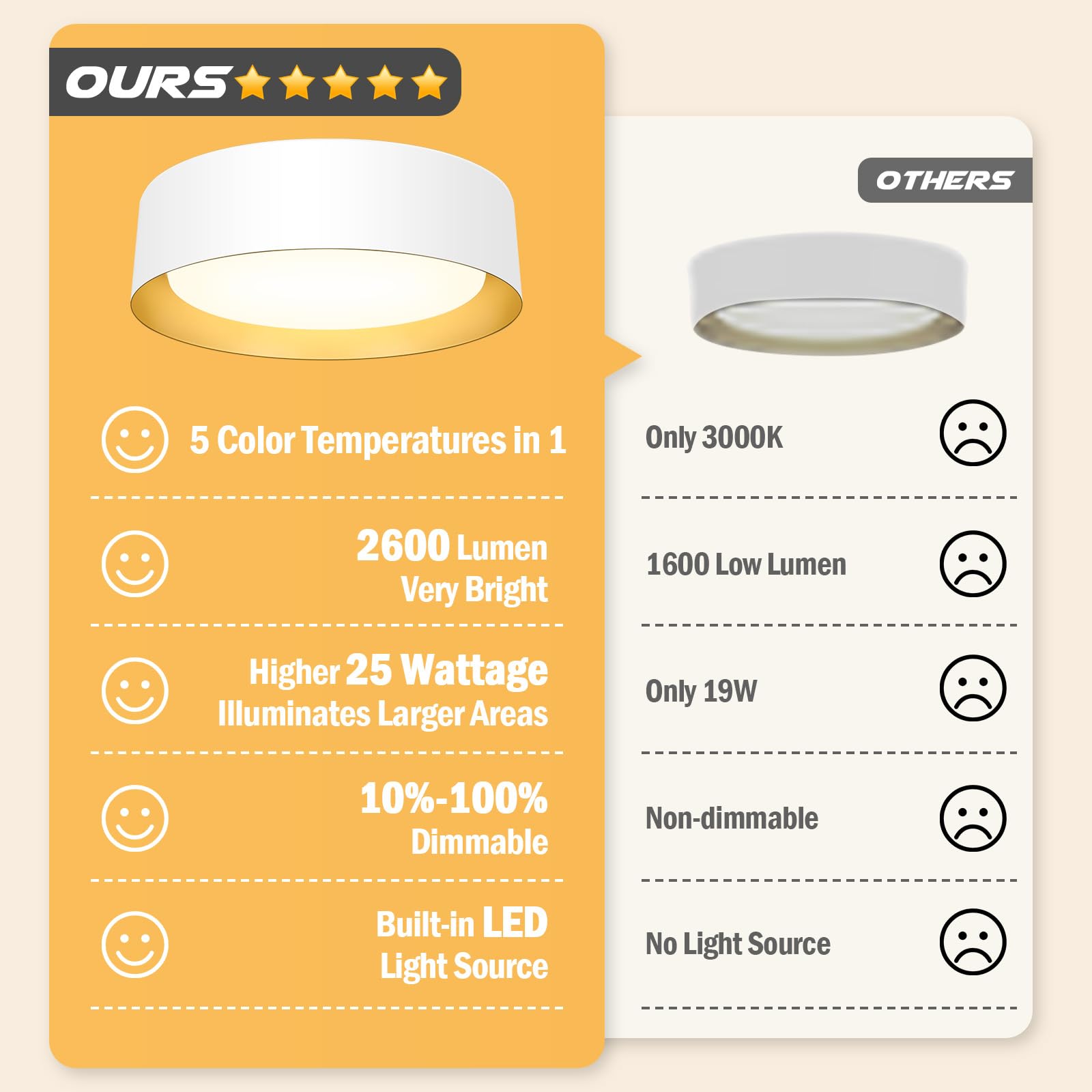 BrightHome Flush Mount Ceiling Light, 25W 2600LM, 13in, Dimmable, Matte White, 5CCT, 2 Pack, Model BLCL401325W