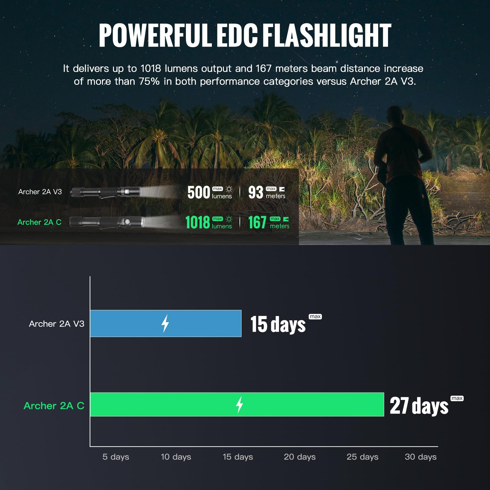 Thrunite Archer 2A C Led Rechargeable Flashlight, High 1000 Lumens Aa Flashlight With Lanyard, Ipx8 Waterproof Dual Switch Small Outdoor Light For Hiking, Camping, Everyday Use, Edc - Cw