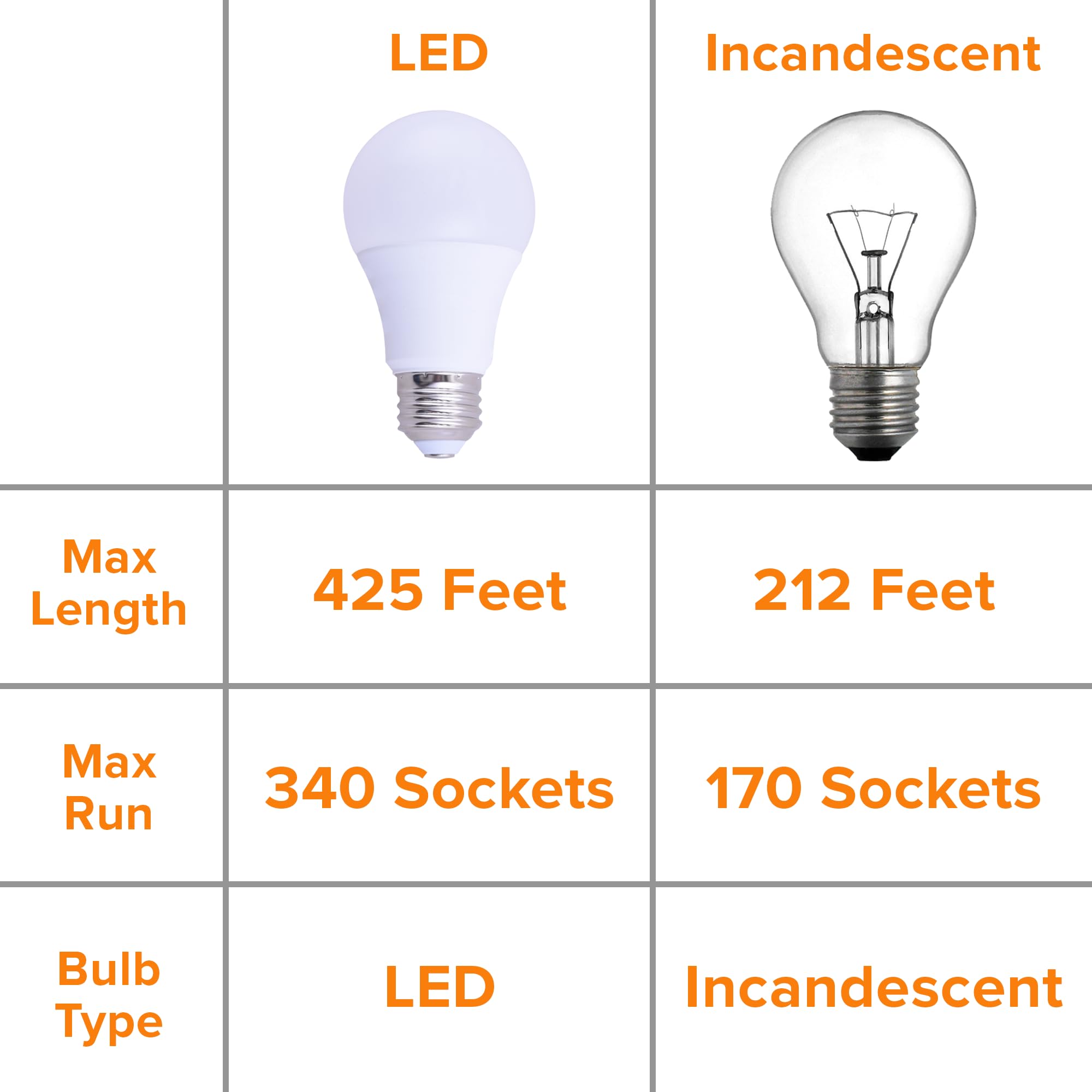 HLO Lighting C7 Light Stringer, 100 Green Cord, 12in Socket Spacing, E12, Plastic Material