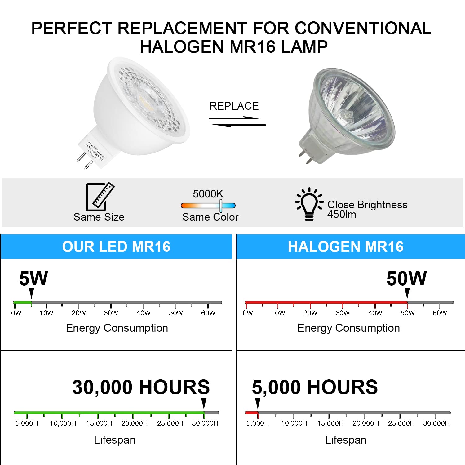 Mlambert 12 Pack Mr16 Led Bulbs 50W Halogen Equivalent,5000K Daylight White,5W Gu5.3 Mr16 12V Spotlight Bulb,Non-Dimmable,45 Bea
