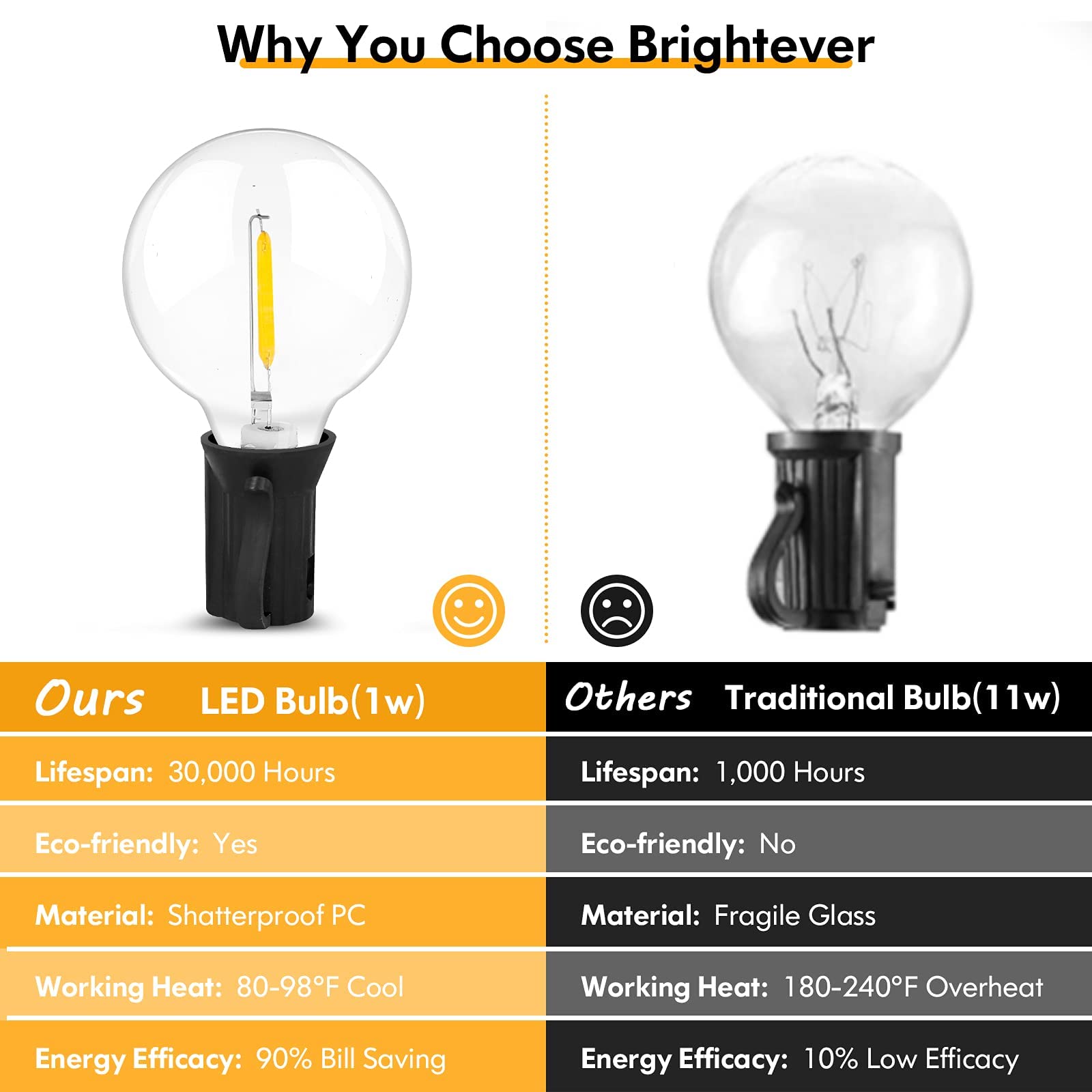 Brightever 200FT Outdoor String Lights, Dimmable LED with 100+4 Shatterproof G40 Globe Bulbs, Model GYPC-O100LAU