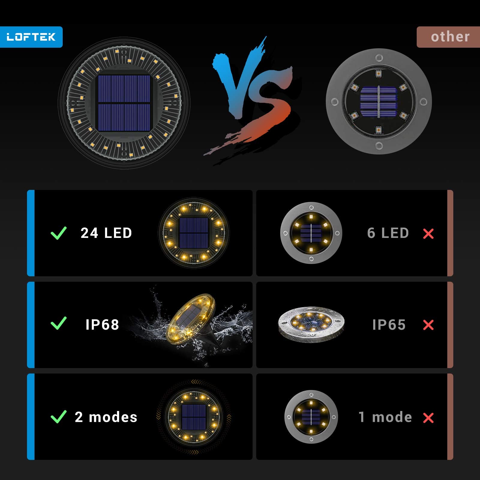 LOFTEK Solar Ground Lights, 24 LED Solar Garden Lights with Rotation and Static Modes, IP68 Waterproof Outdoor Step Lights, Path